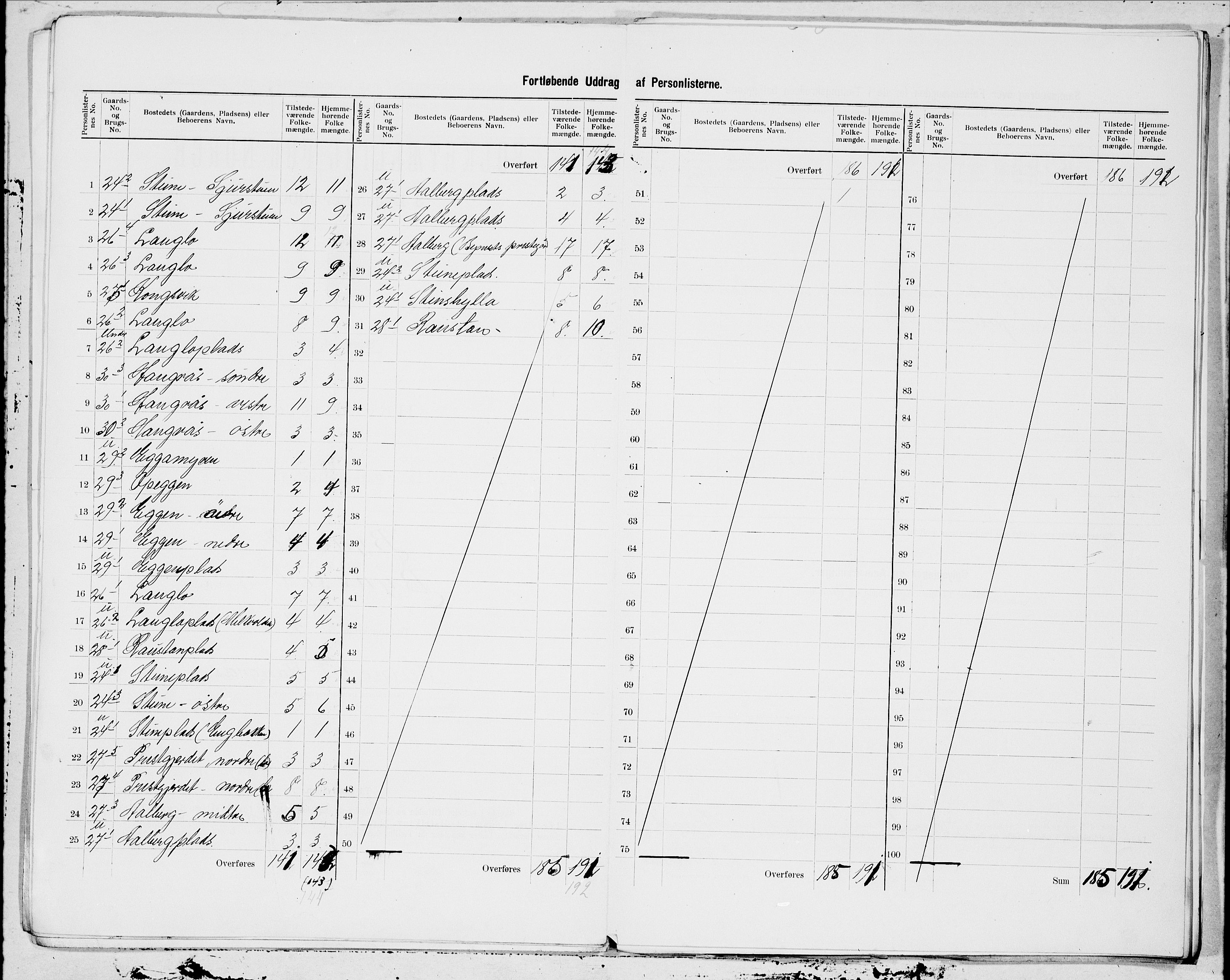 SAT, 1900 census for Byneset, 1900, p. 9