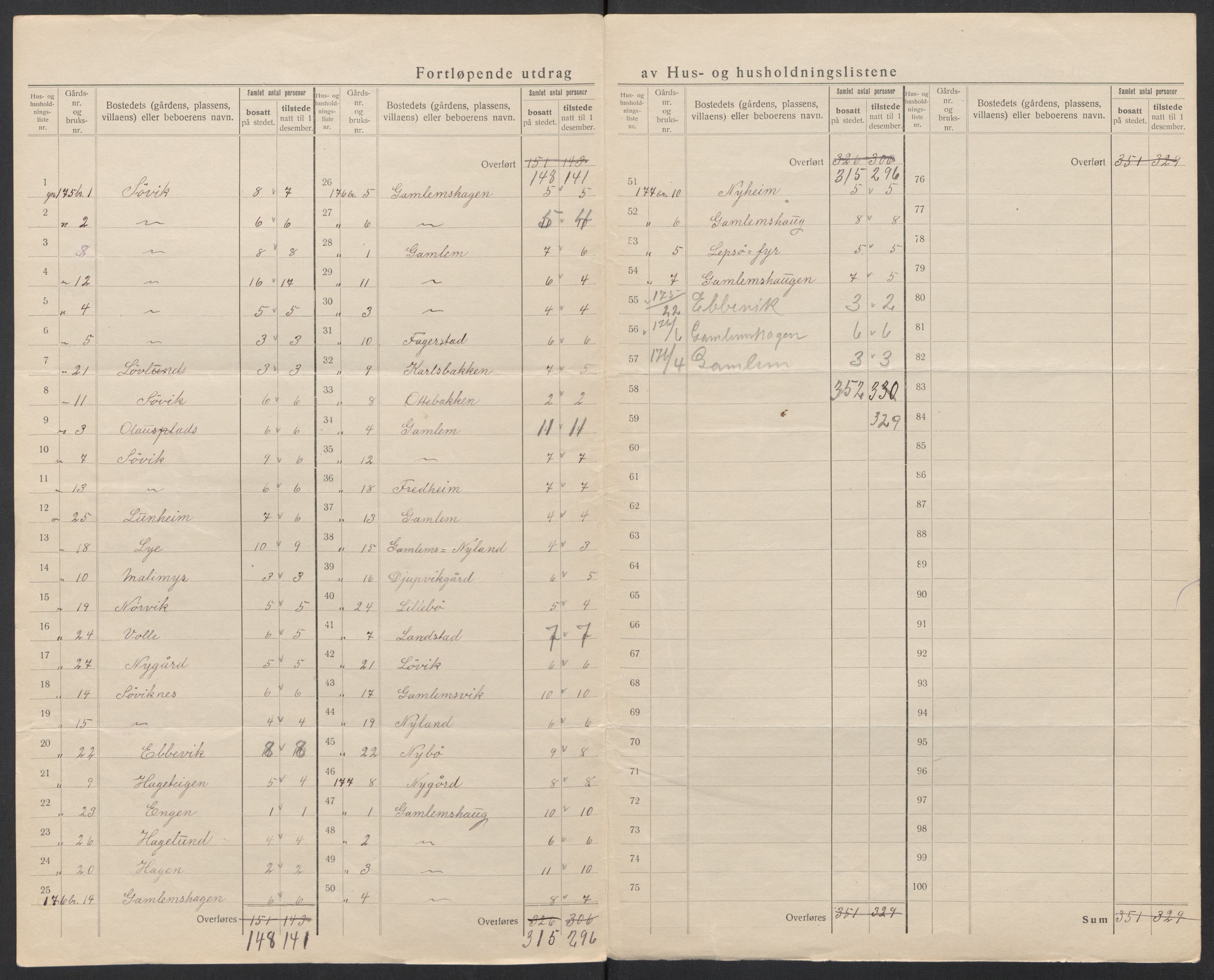 SAT, 1920 census for Borgund, 1920, p. 93