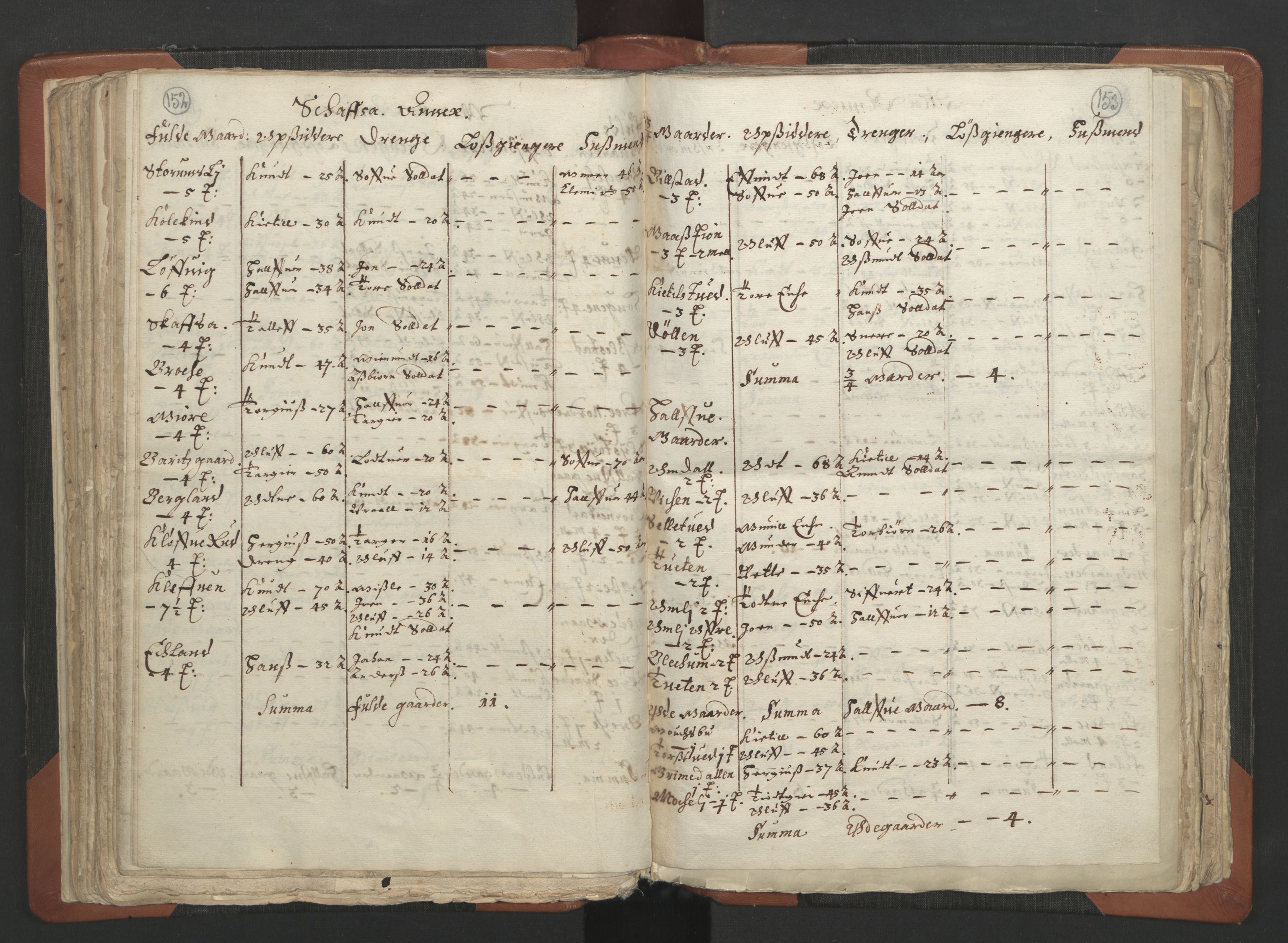 RA, Vicar's Census 1664-1666, no. 12: Øvre Telemark deanery, Nedre Telemark deanery and Bamble deanery, 1664-1666, p. 152-153