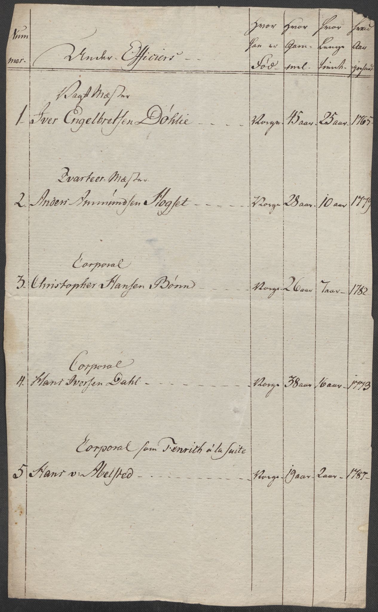 Generalitets- og kommissariatskollegiet, Det kongelige norske kommissariatskollegium, AV/RA-EA-5420/E/Eh/L0001b: Diverse, 1659-1807, p. 210