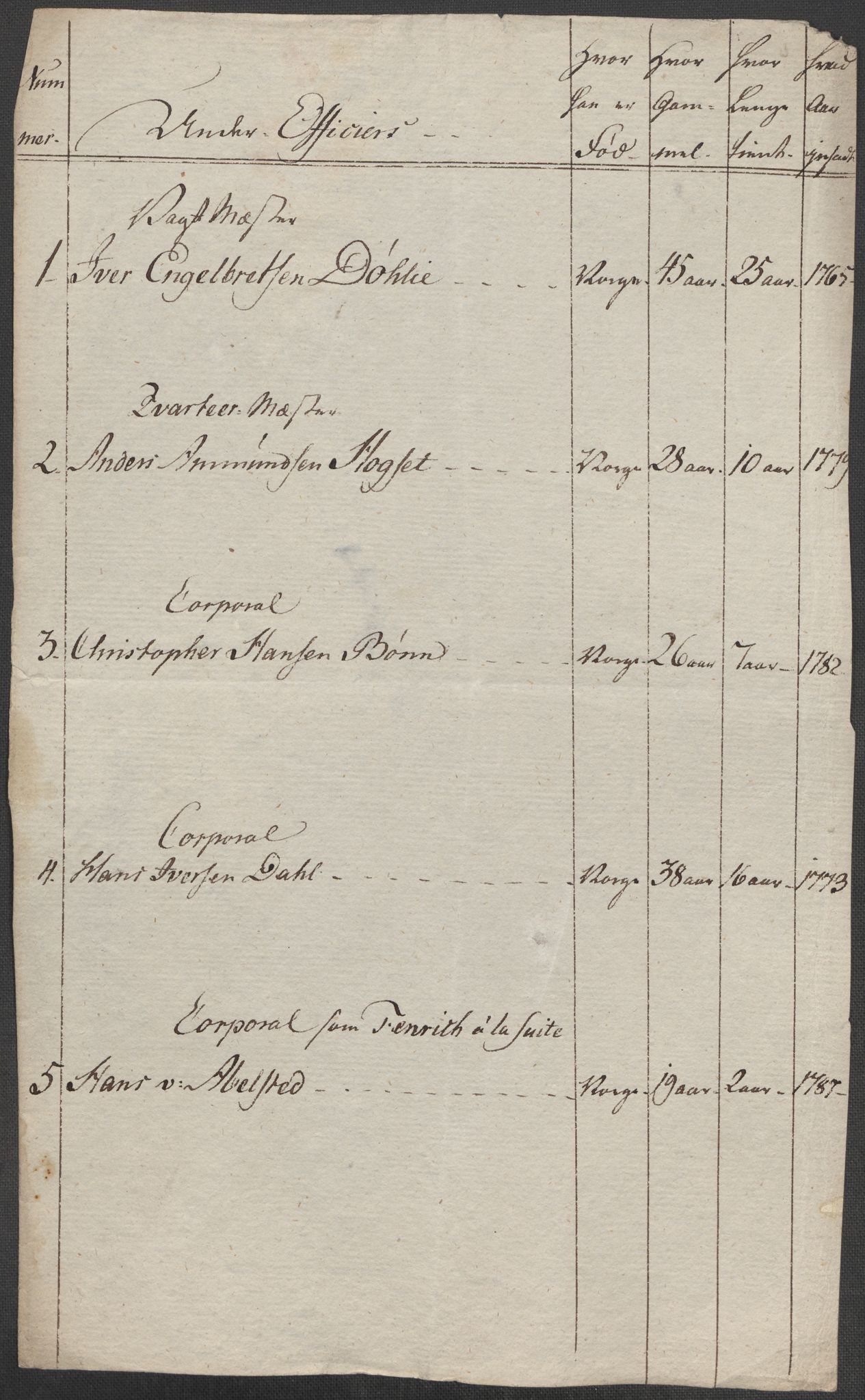 Generalitets- og kommissariatskollegiet, Det kongelige norske kommissariatskollegium, RA/EA-5420/E/Eh/L0001b: Diverse, 1659-1807, p. 210