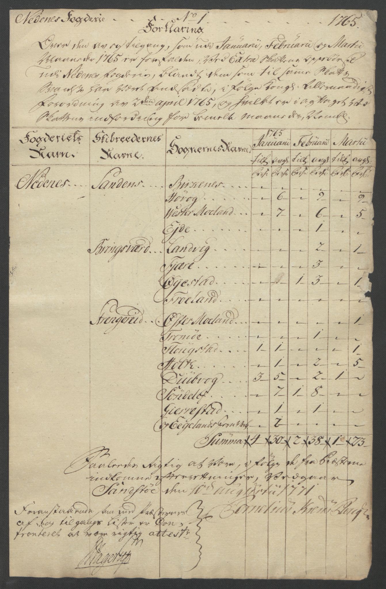 Rentekammeret inntil 1814, Reviderte regnskaper, Fogderegnskap, RA/EA-4092/R39/L2424: Ekstraskatten Nedenes, 1762-1767, p. 135
