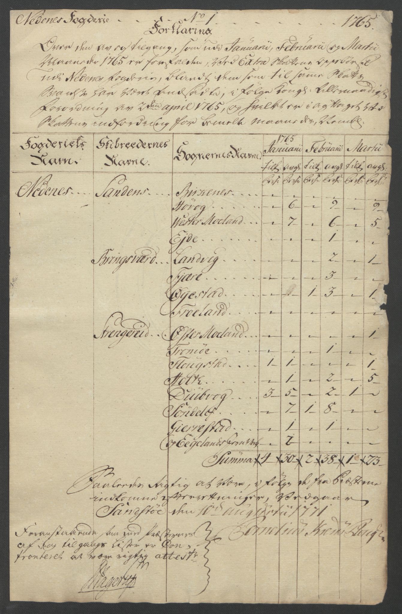 Rentekammeret inntil 1814, Reviderte regnskaper, Fogderegnskap, AV/RA-EA-4092/R39/L2424: Ekstraskatten Nedenes, 1762-1767, p. 135