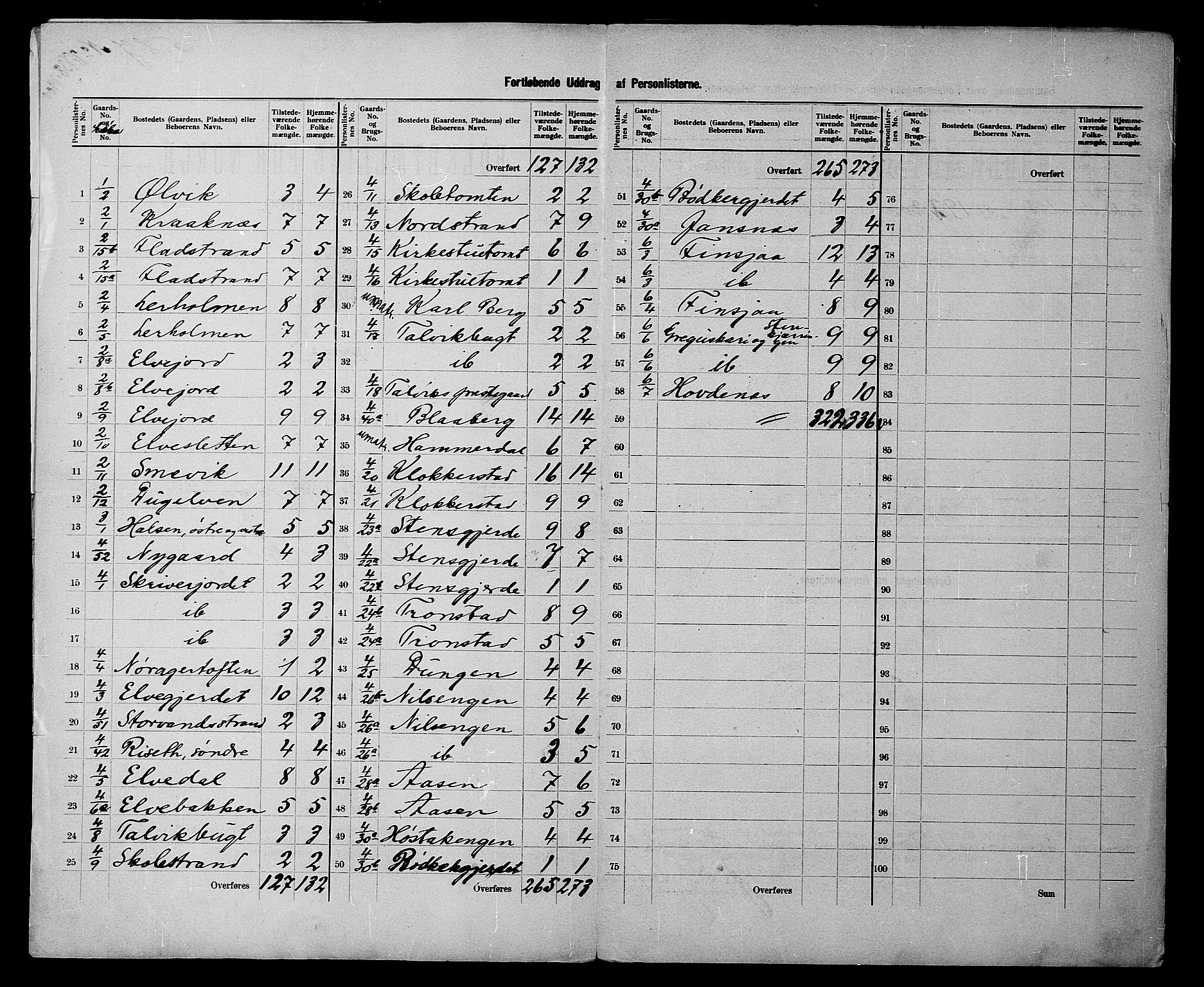 SATØ, 1900 census for Talvik, 1900, p. 5