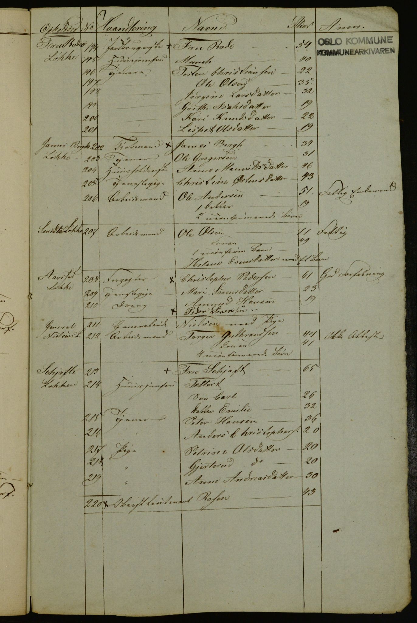 OBA, Census for Aker 1836, 1836, p. 126