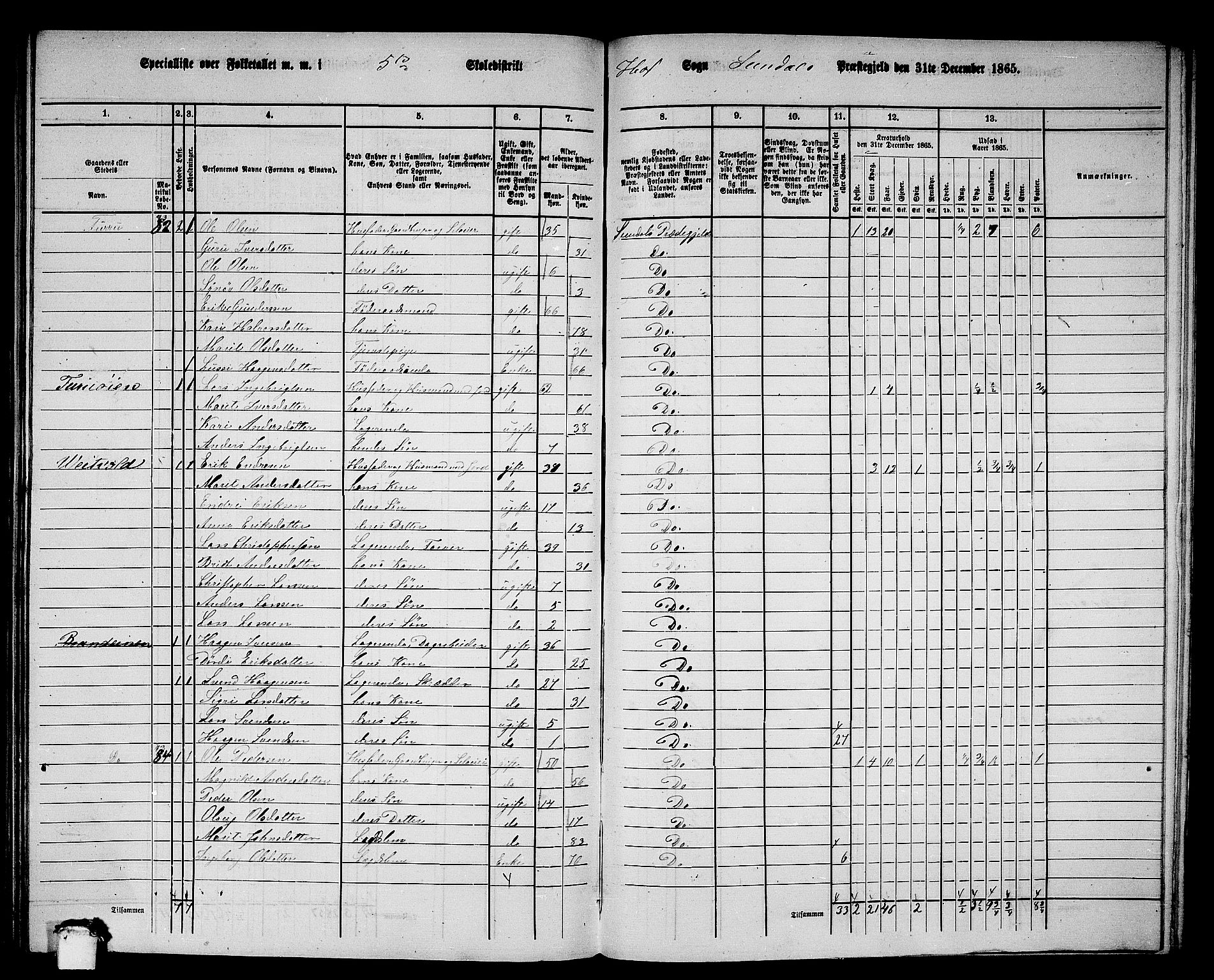 RA, 1865 census for Sunndal, 1865, p. 71