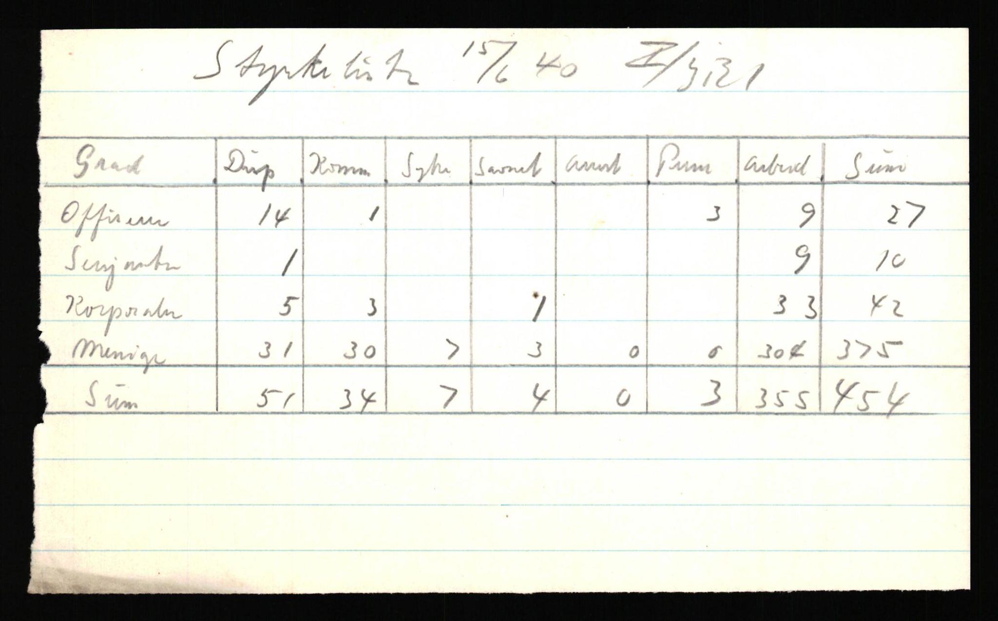 Forsvaret, Forsvarets krigshistoriske avdeling, AV/RA-RAFA-2017/Y/Yf/L0205b: Rommehed interneringsleir 1940 (tidligere FKA eske nr. 255)., 1940, p. 37