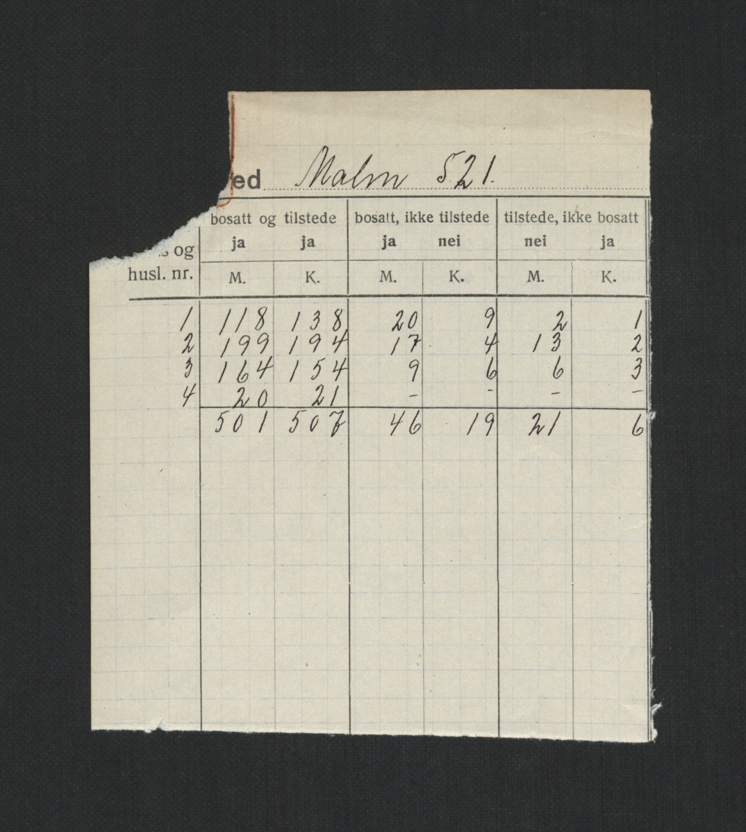 SAT, 1920 census for Malm, 1920, p. 2