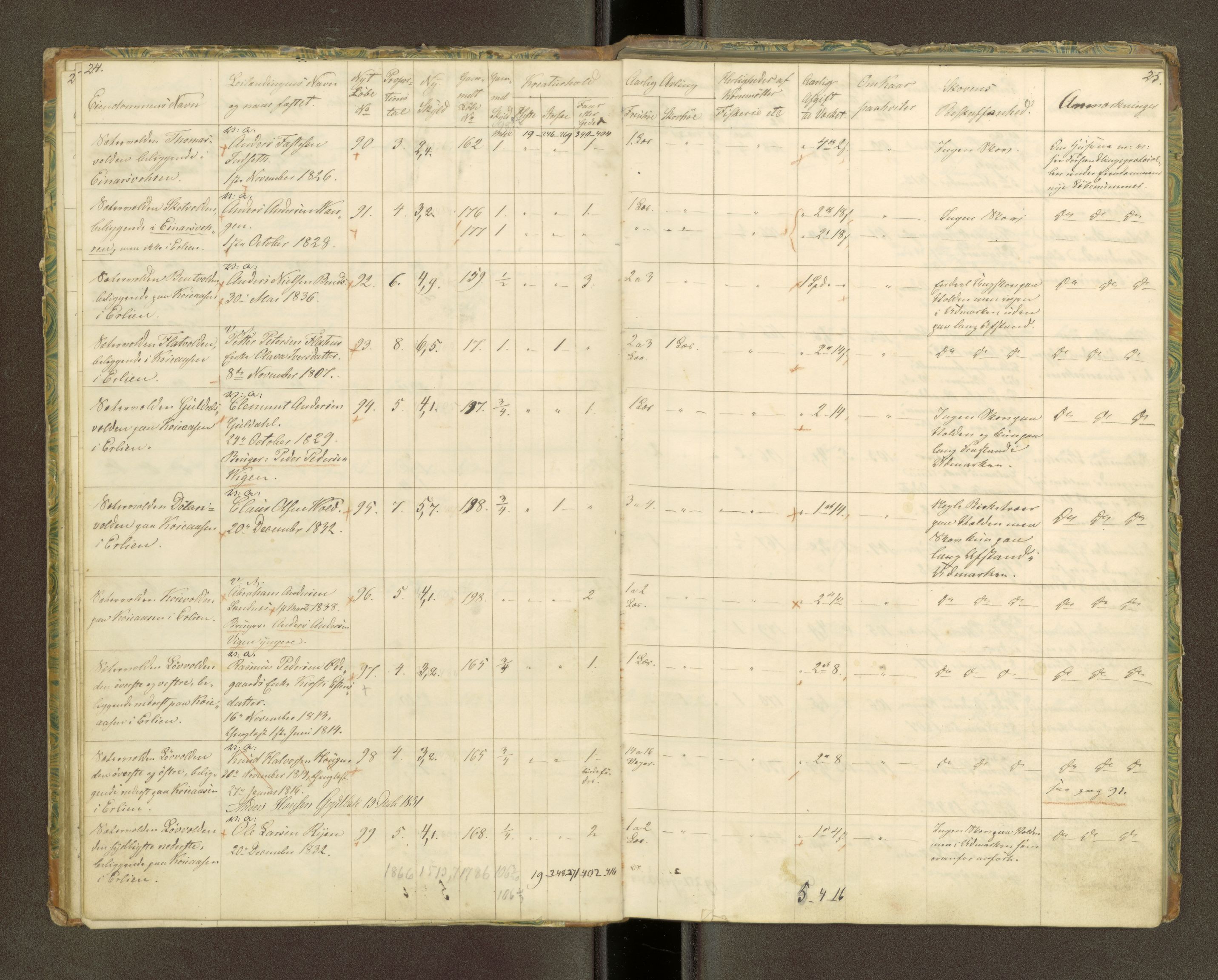 Røros kobberverk, AV/SAT-PA-0211/1/16/16A1/L0005: Jordegodset omkring Røros, 1729-1923, p. 14
