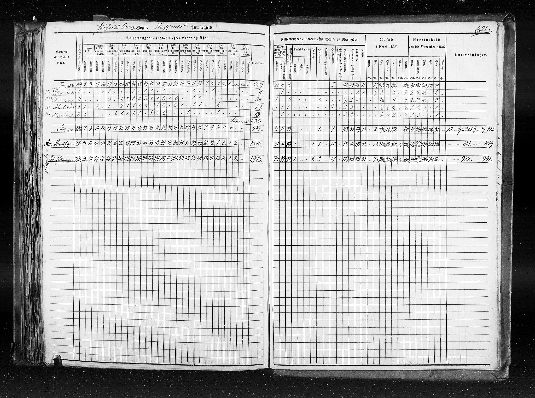 RA, Census 1835, vol. 8: Romsdal amt og Søndre Trondhjem amt, 1835, p. 421