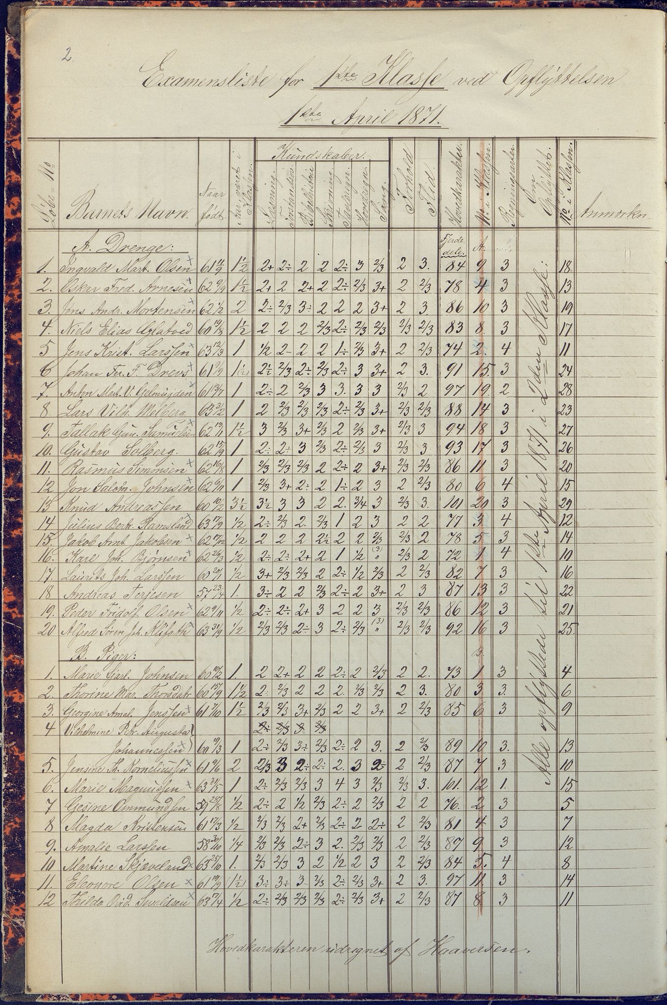 Arendal kommune, Katalog I, AAKS/KA0906-PK-I/07/L0090: Eksamensprotokoll, 1871-1888, p. 2