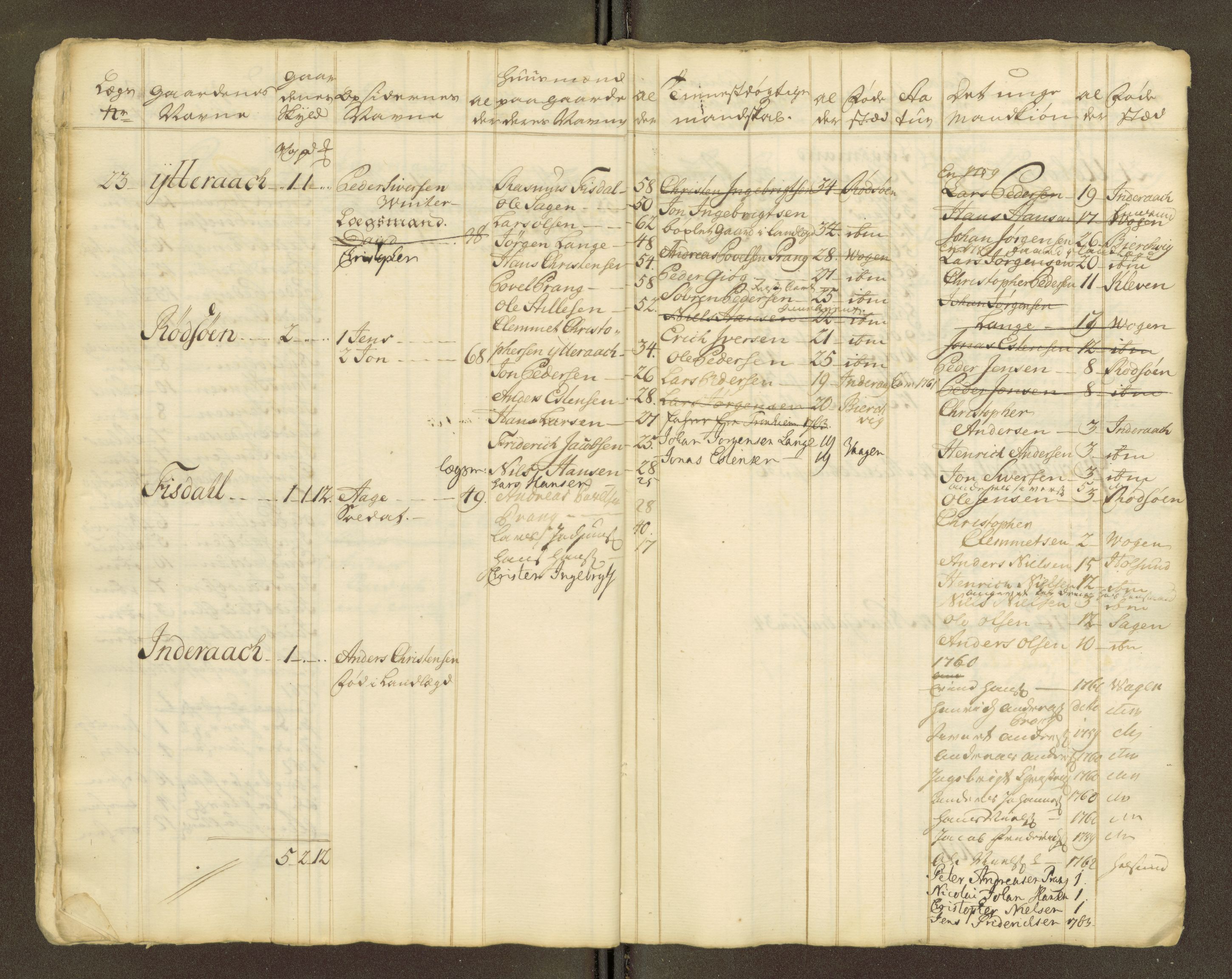 Sjøinnrulleringen - Trondhjemske distrikt, AV/SAT-A-5121/01/L0047/0001: -- / Lægds og hovedrulle for Fosen og Hitteren krets, 1759-1804, p. 360