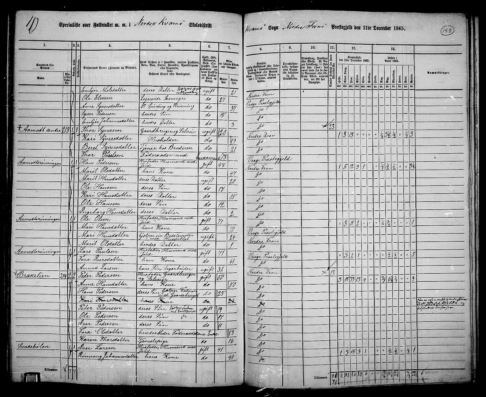 RA, 1865 census for Nord-Fron, 1865, p. 148