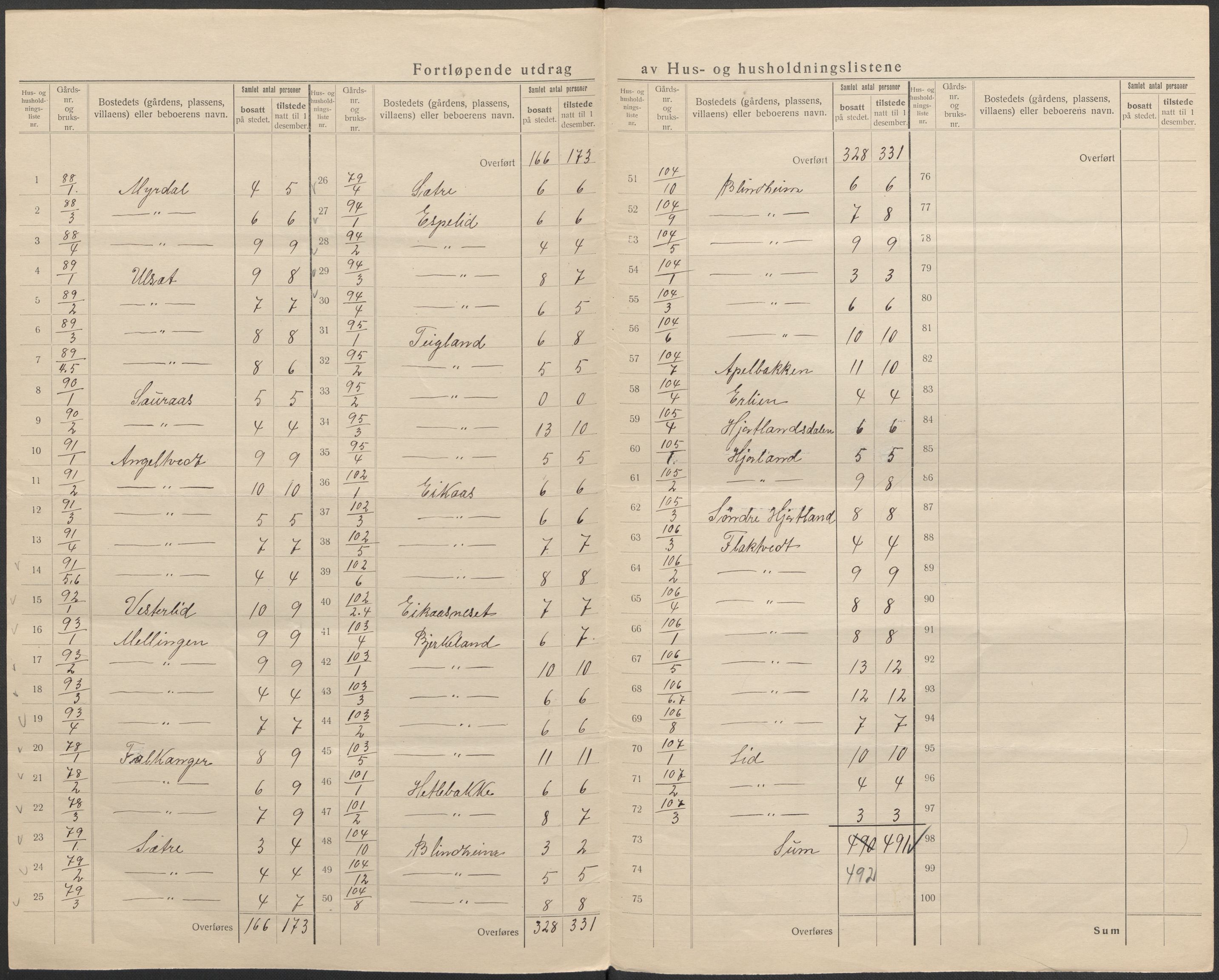 SAB, 1920 census for Åsane, 1920, p. 22