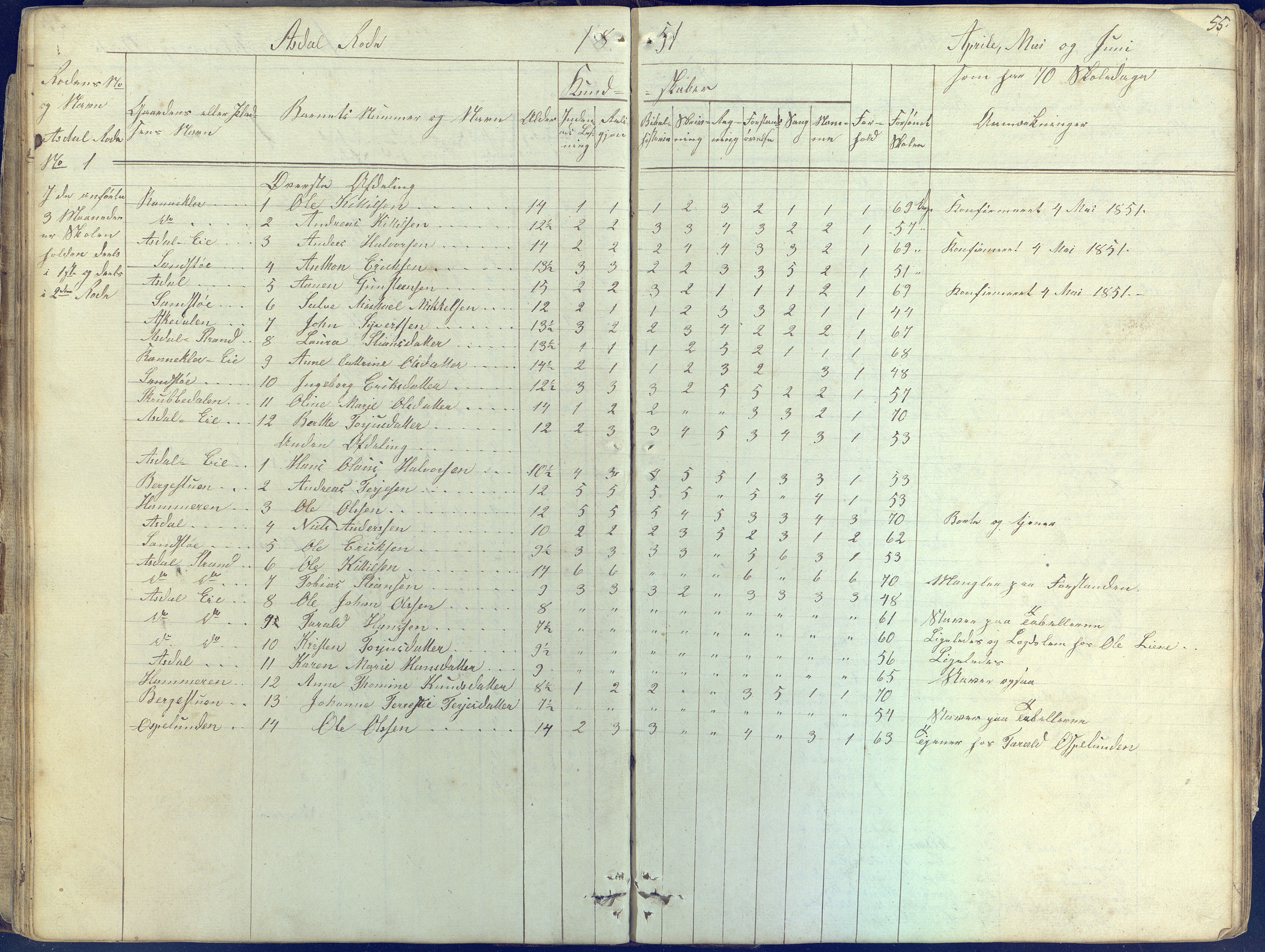 Øyestad kommune frem til 1979, AAKS/KA0920-PK/06/06E/L0001: Skolejournal, 1845-1863, p. 55