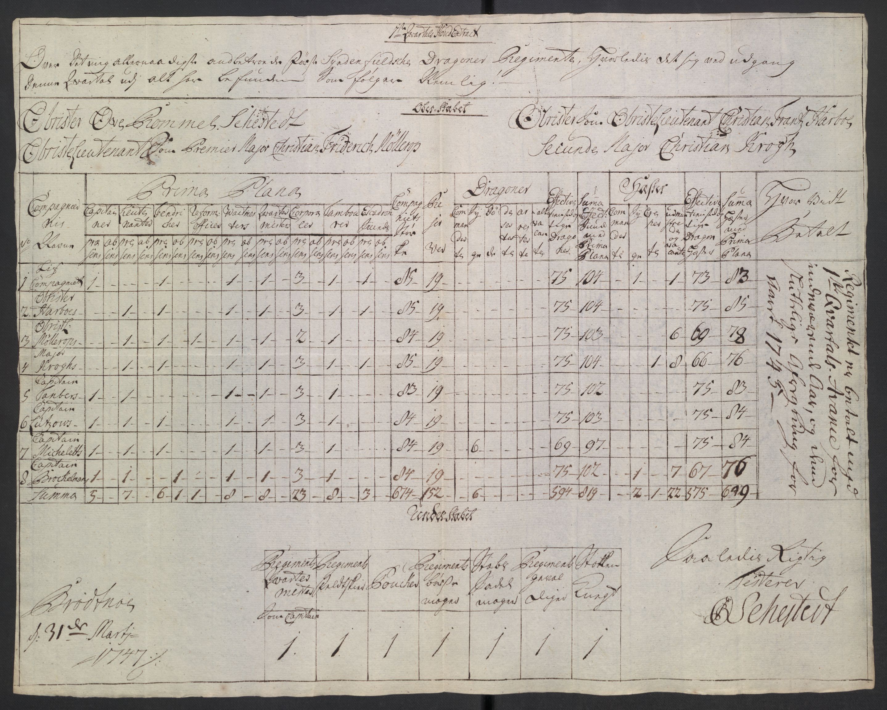 Kommanderende general (KG I) med Det norske krigsdirektorium, AV/RA-EA-5419/D/L0265: 1. Sønnafjelske dragonregiment: Lister, 1717-1753, p. 329