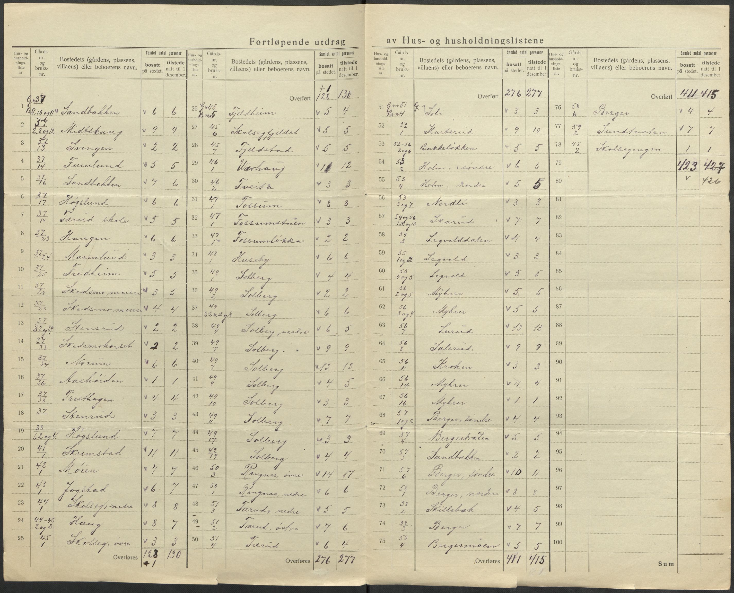 SAO, 1920 census for Skedsmo, 1920, p. 18