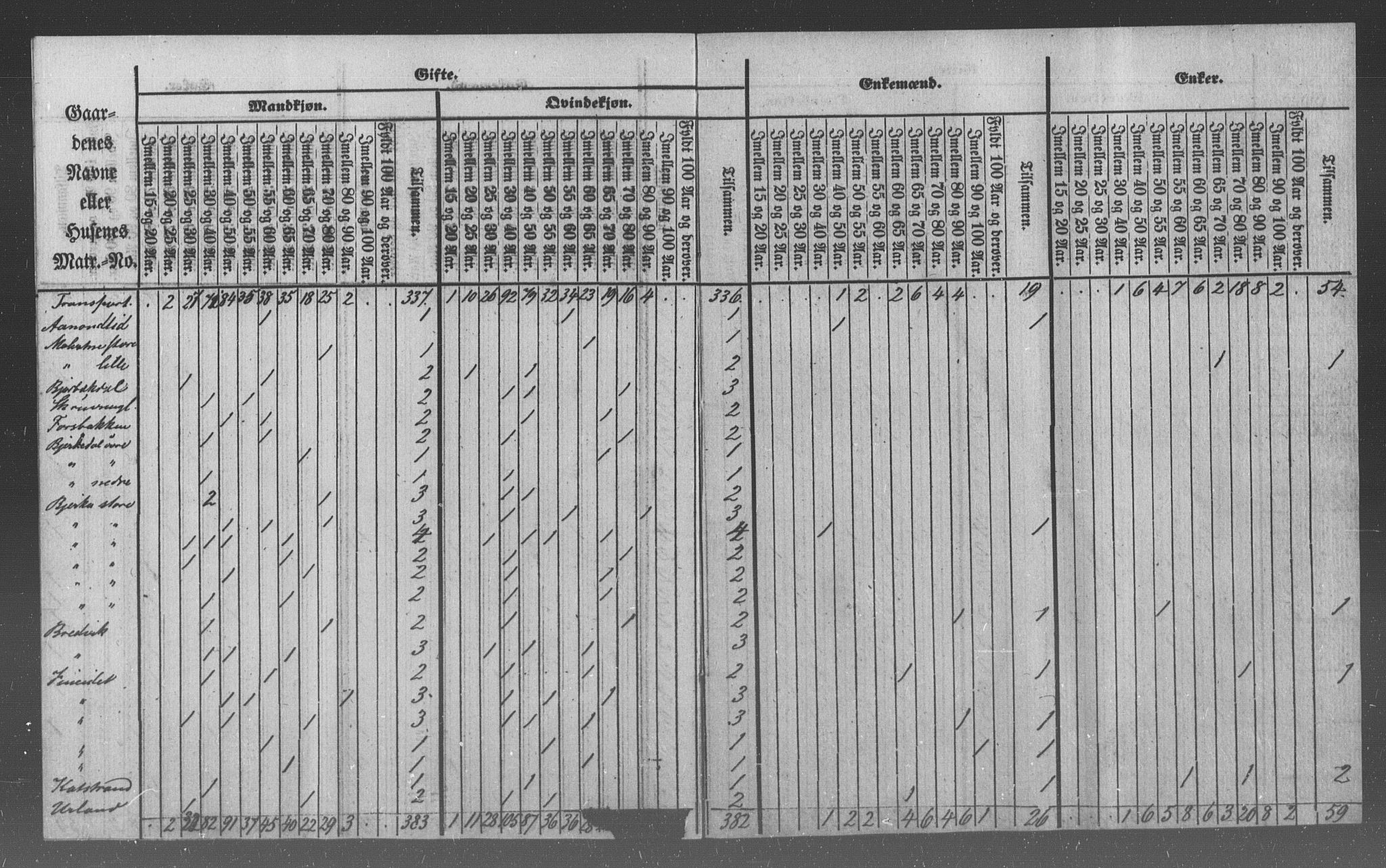 , Census 1855 for Hemnes, 1855, p. 9