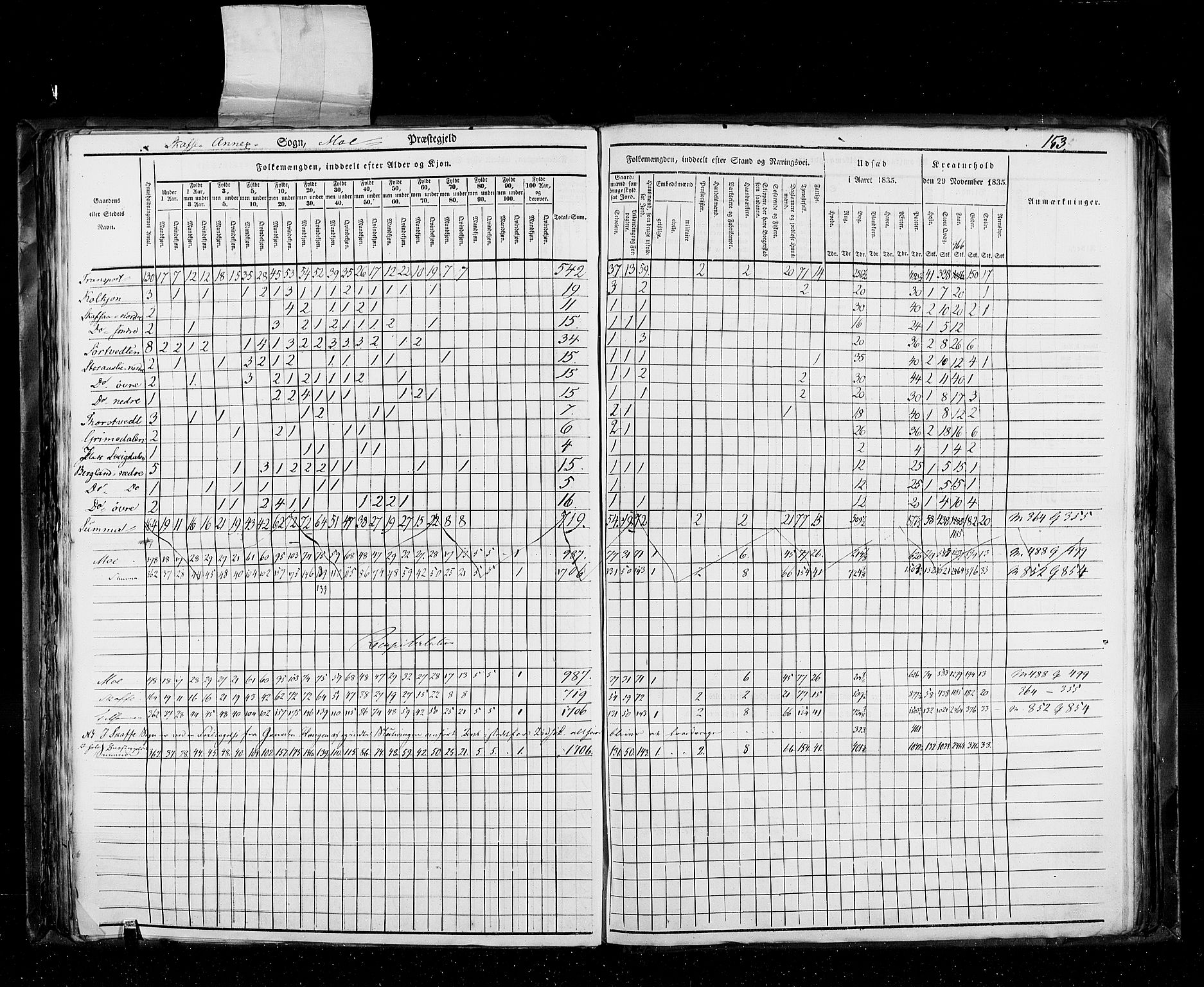 RA, Census 1835, vol. 5: Bratsberg amt og Nedenes og Råbyggelaget amt, 1835, p. 153