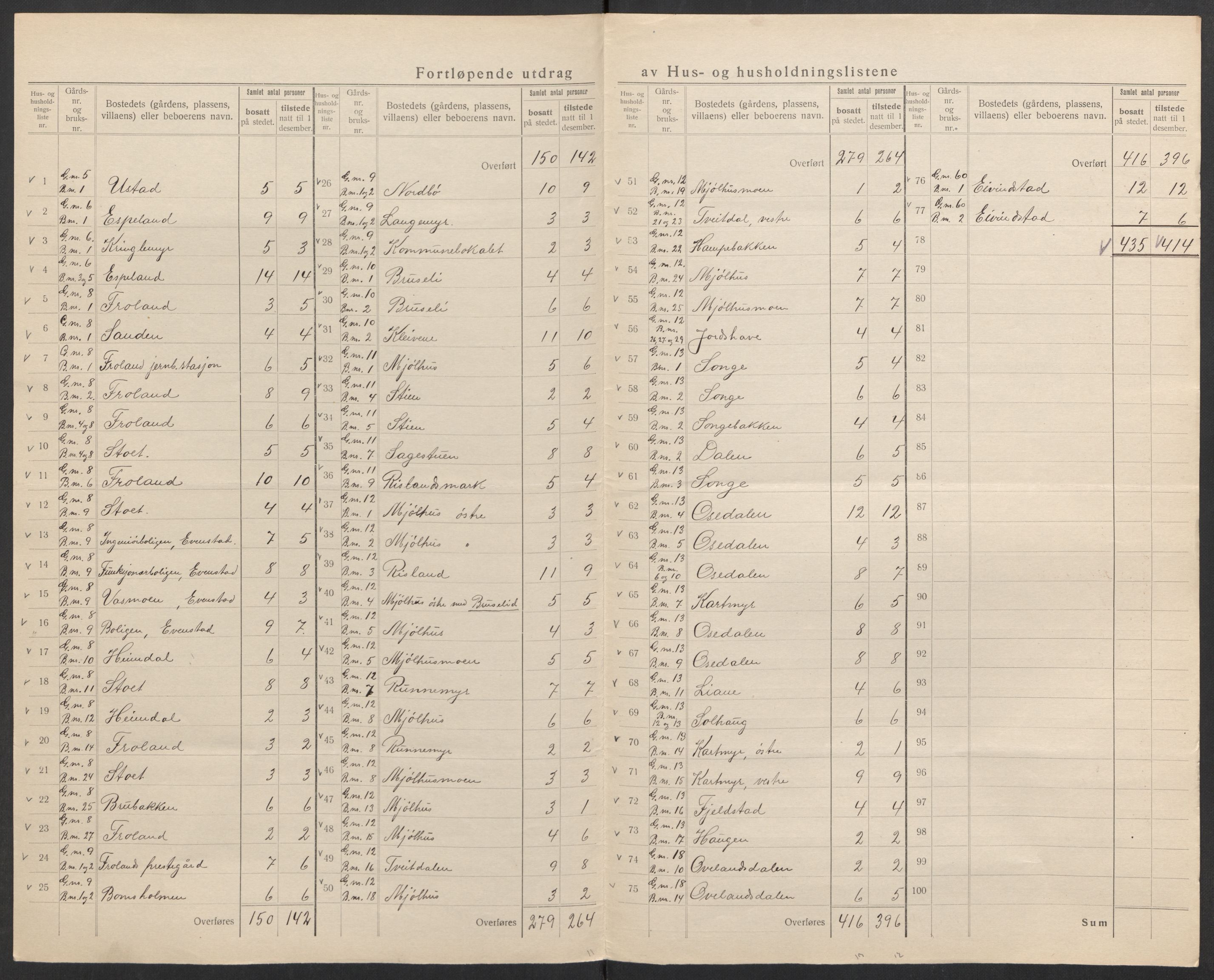 SAK, 1920 census for Froland, 1920, p. 7