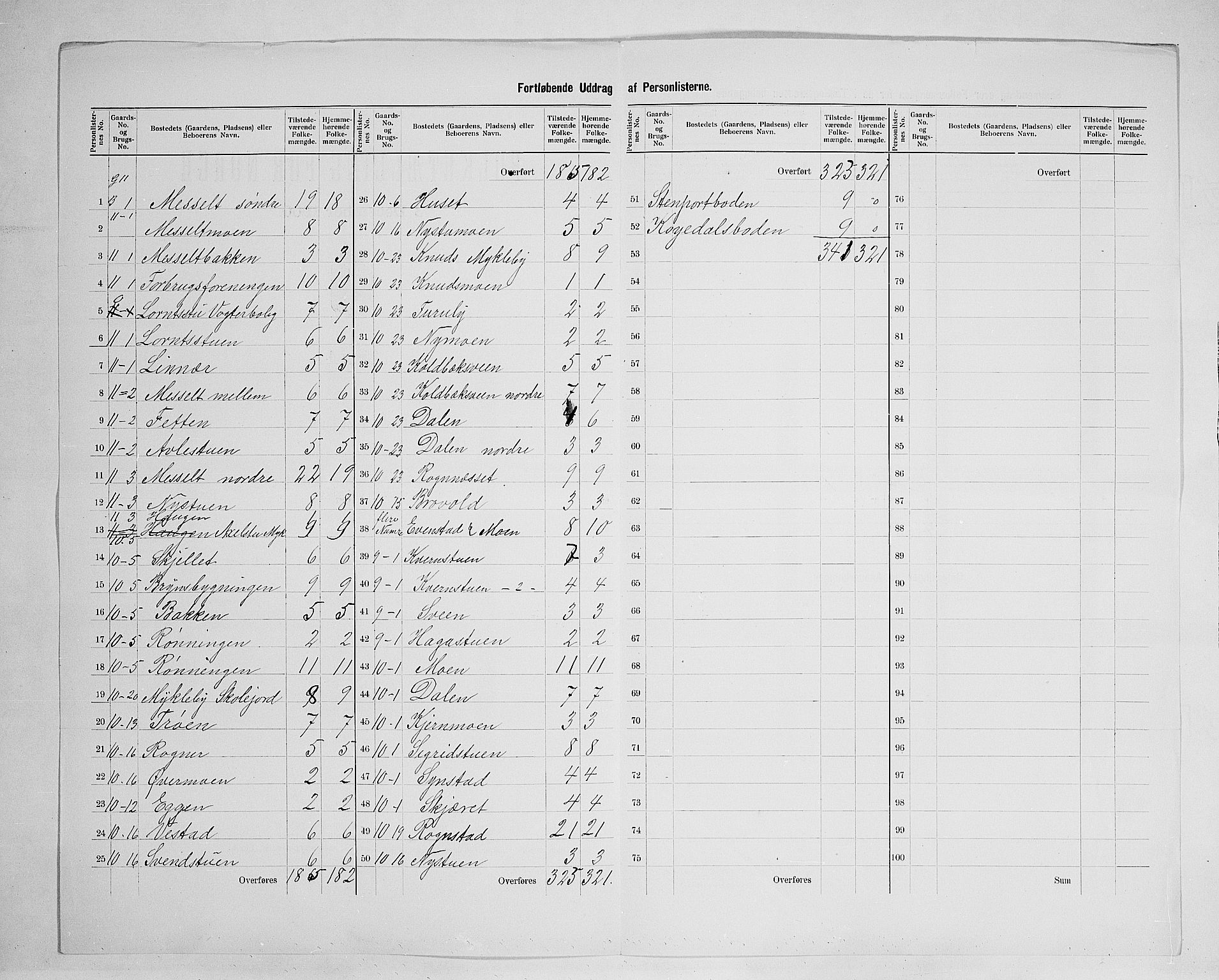 SAH, 1900 census for Stor-Elvdal, 1900, p. 24