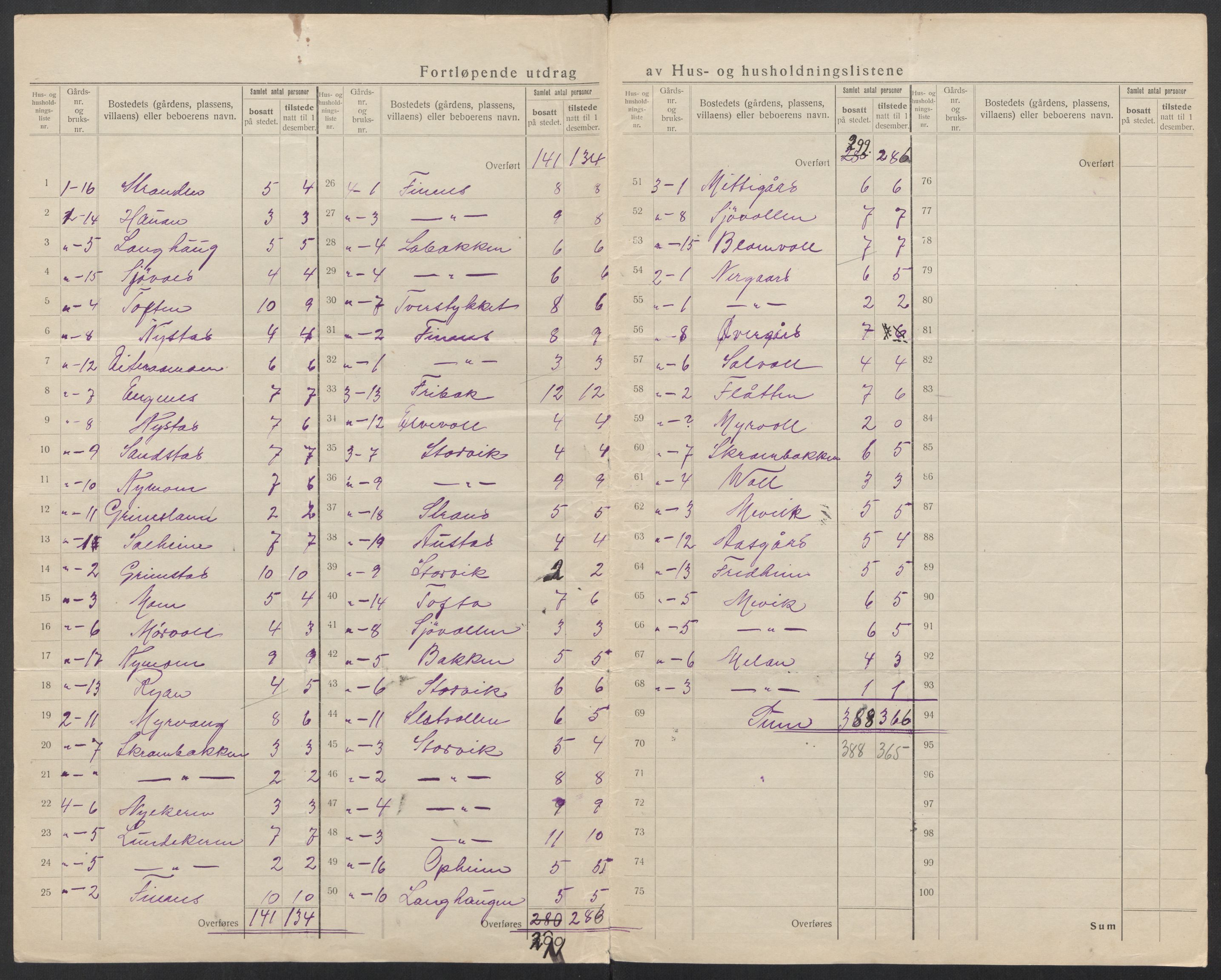 SAT, 1920 census for Gildeskål, 1920, p. 8