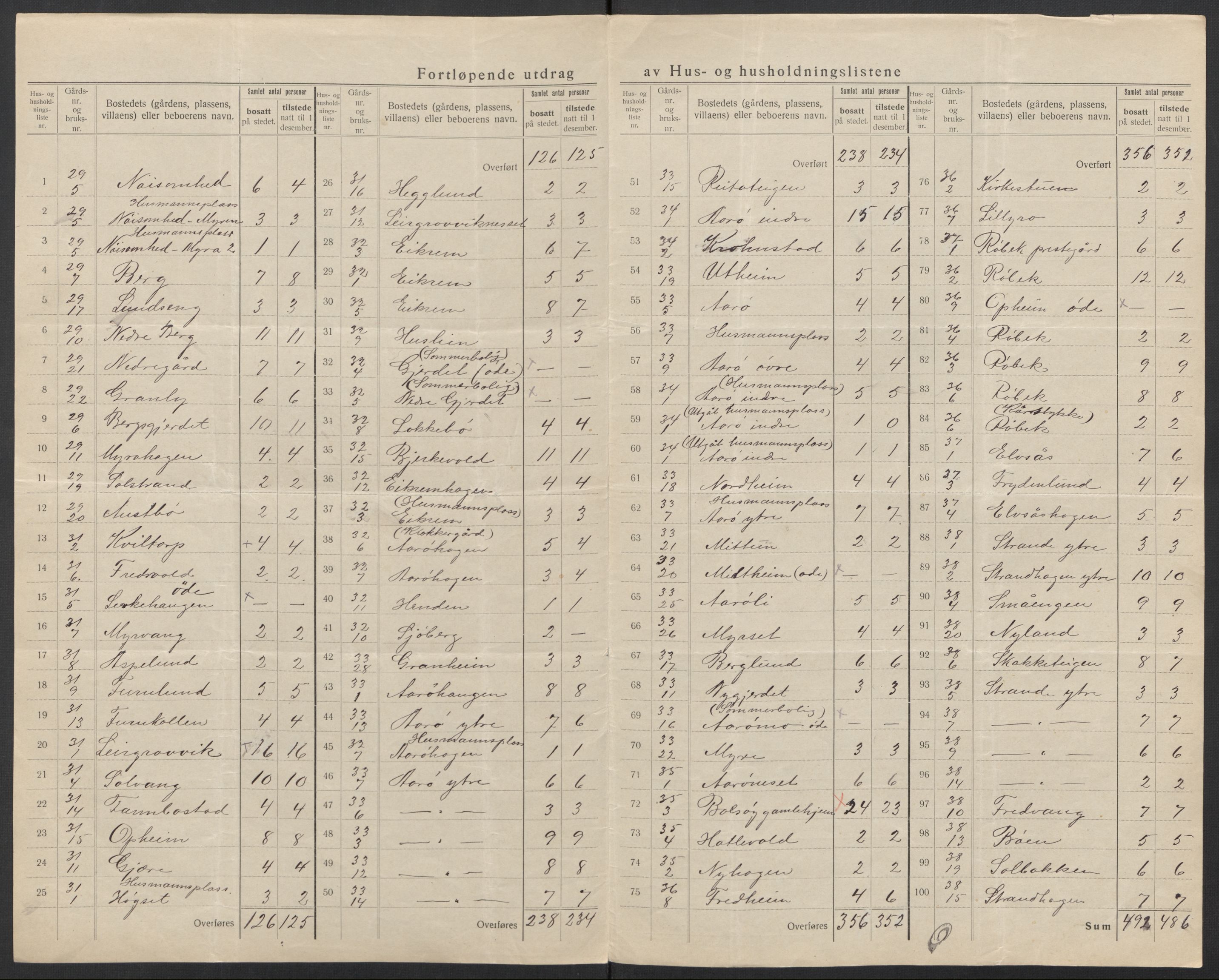 SAT, 1920 census for Bolsøy, 1920, p. 18