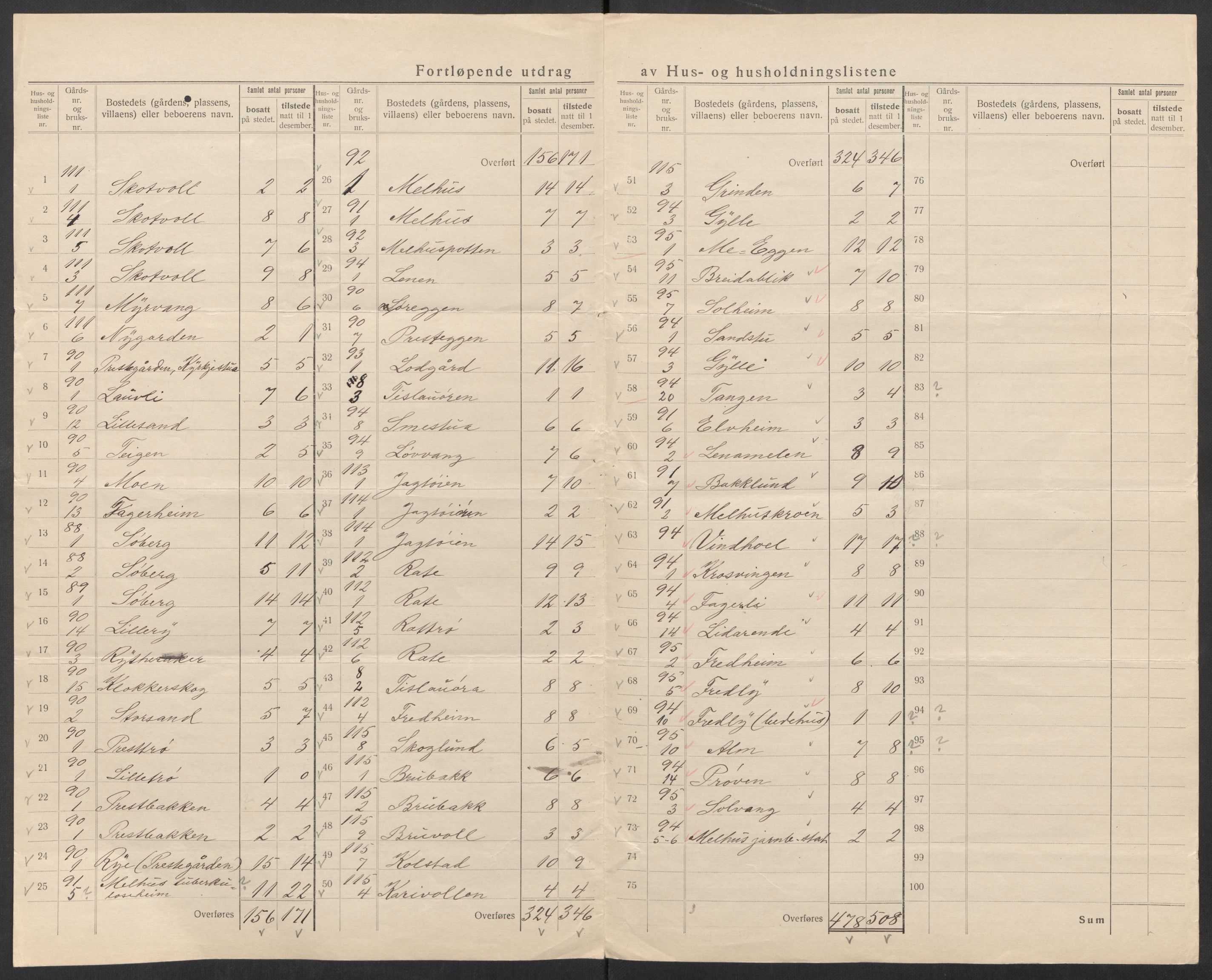 SAT, 1920 census for Melhus, 1920, p. 24