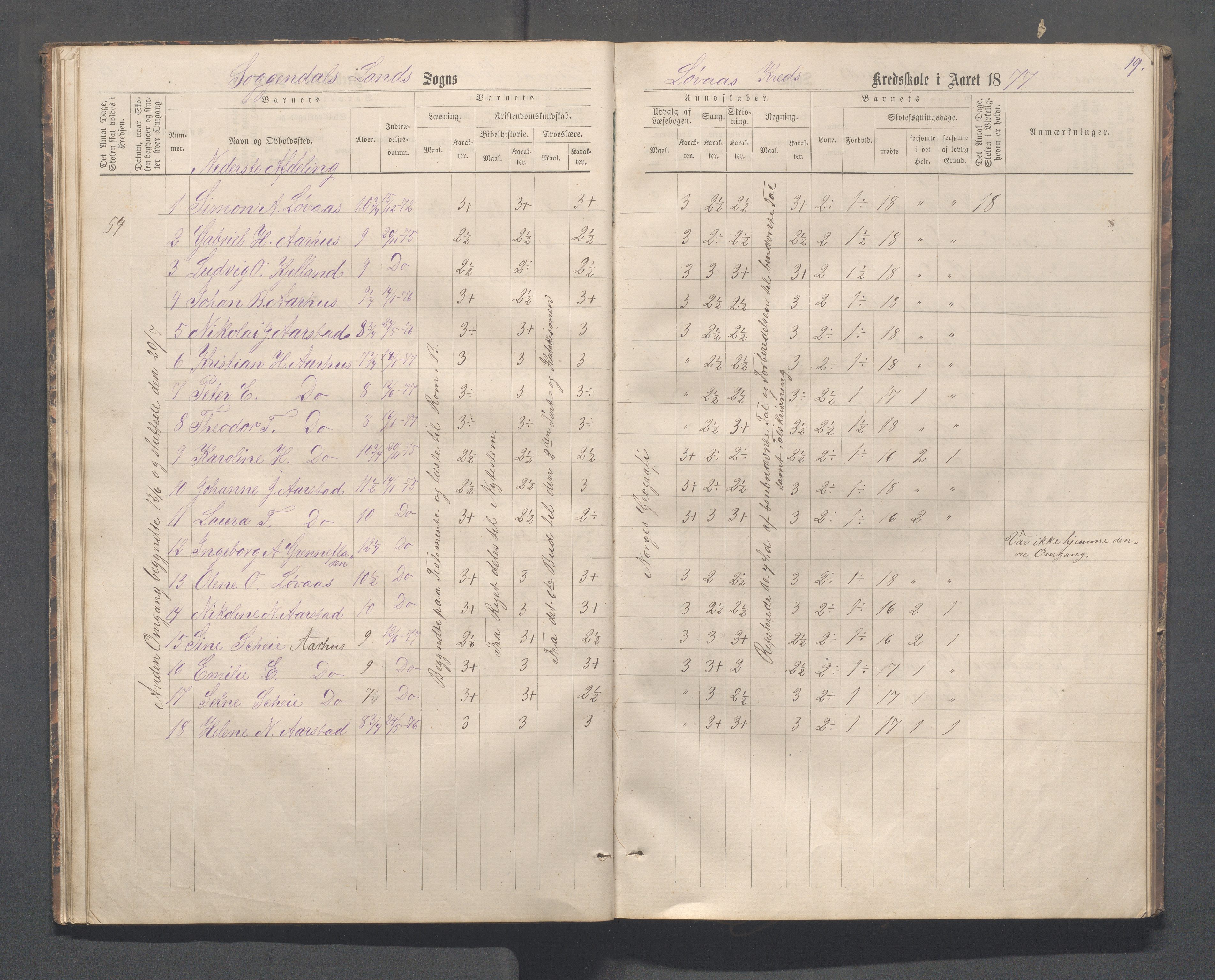 Sokndal kommune- Skolestyret/Skolekontoret, IKAR/K-101142/H/L0012: Skoleprotokoll - Løvås, Jøssingfjord, 1875-1885, p. 19