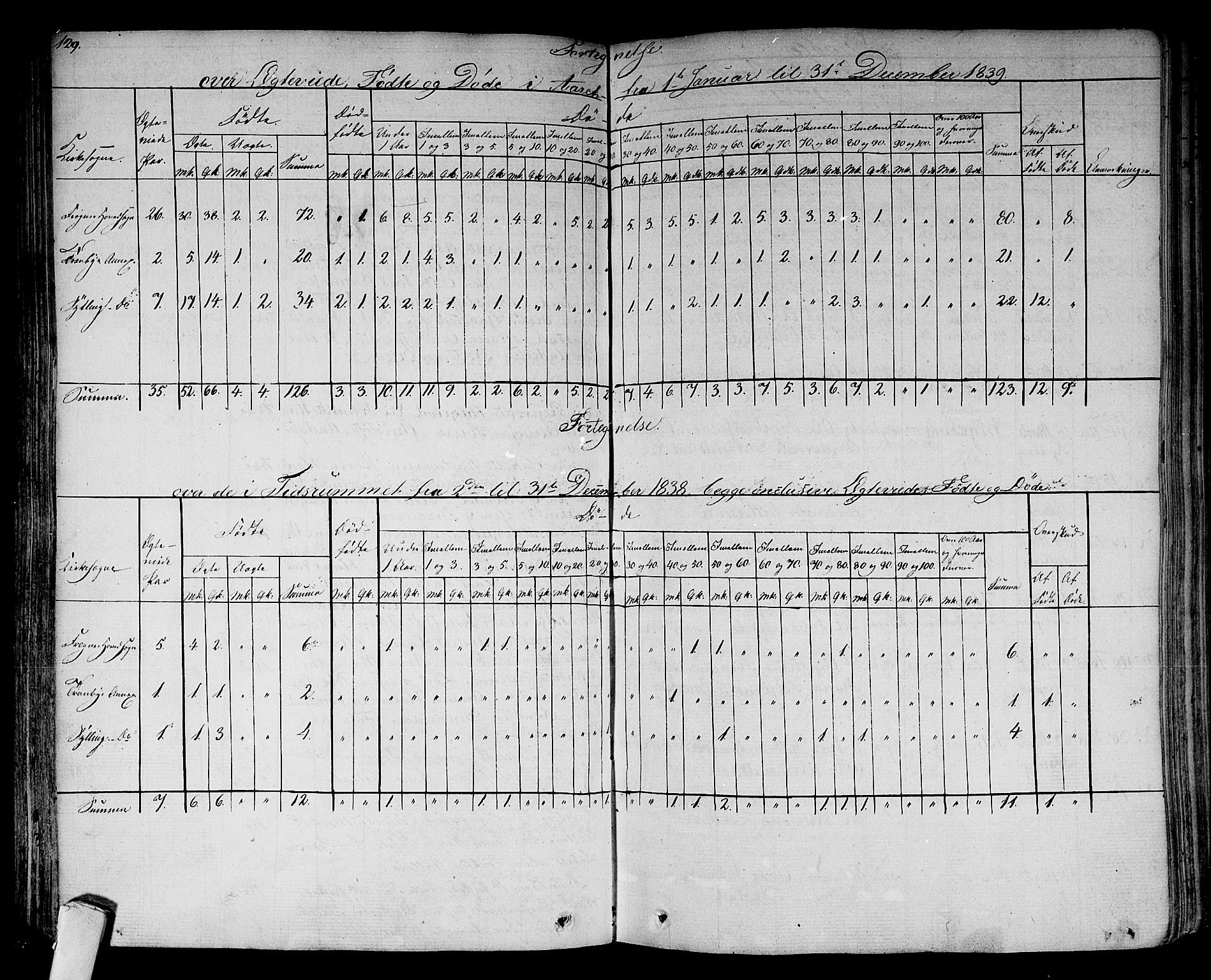Lier kirkebøker, SAKO/A-230/F/Fa/L0010: Parish register (official) no. I 10, 1827-1843, p. 129