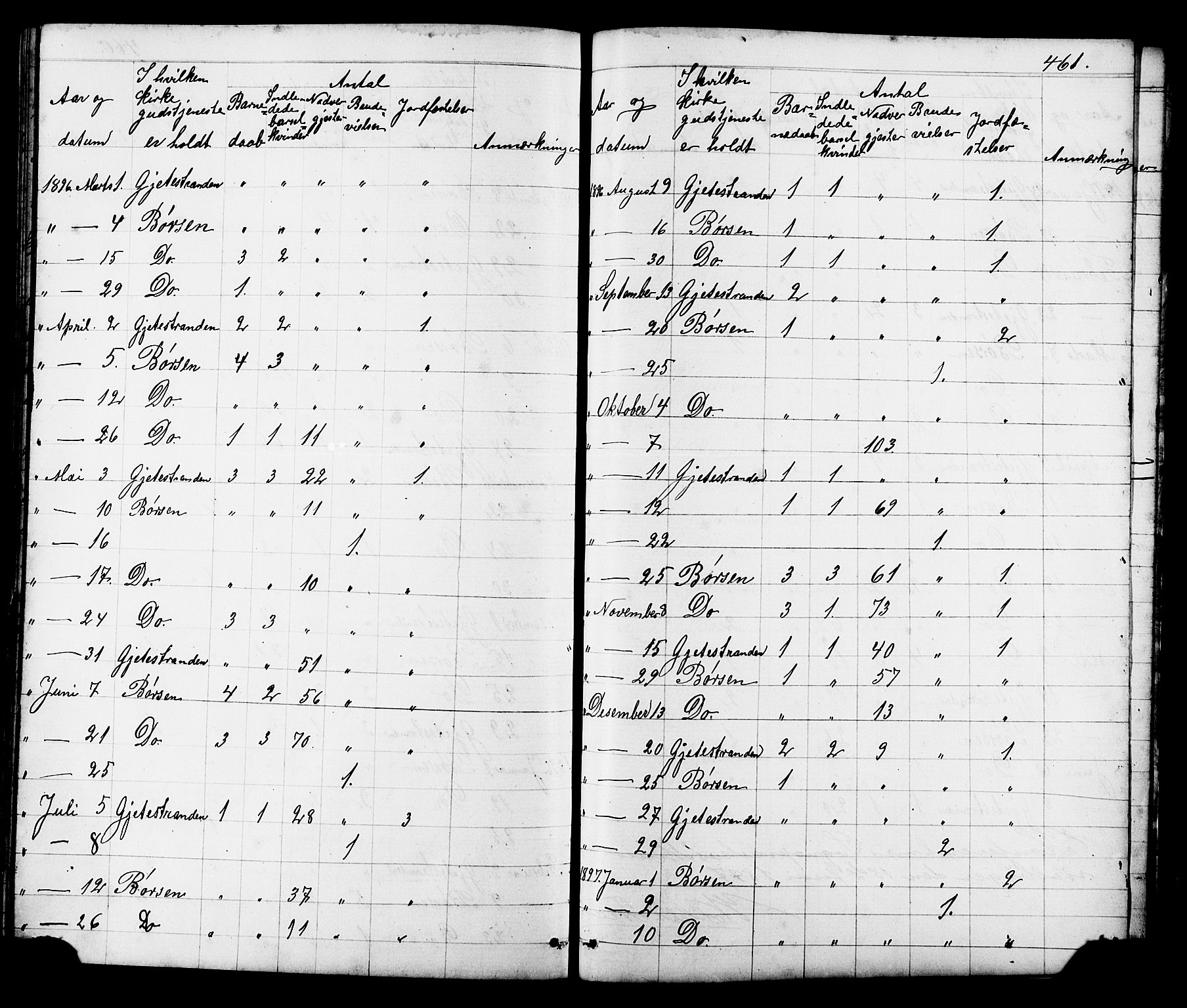 Ministerialprotokoller, klokkerbøker og fødselsregistre - Sør-Trøndelag, SAT/A-1456/665/L0777: Parish register (copy) no. 665C02, 1867-1915, p. 461