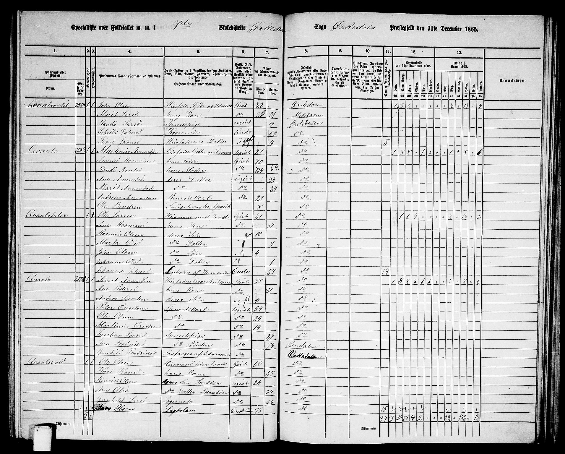 RA, 1865 census for Orkdal, 1865, p. 198