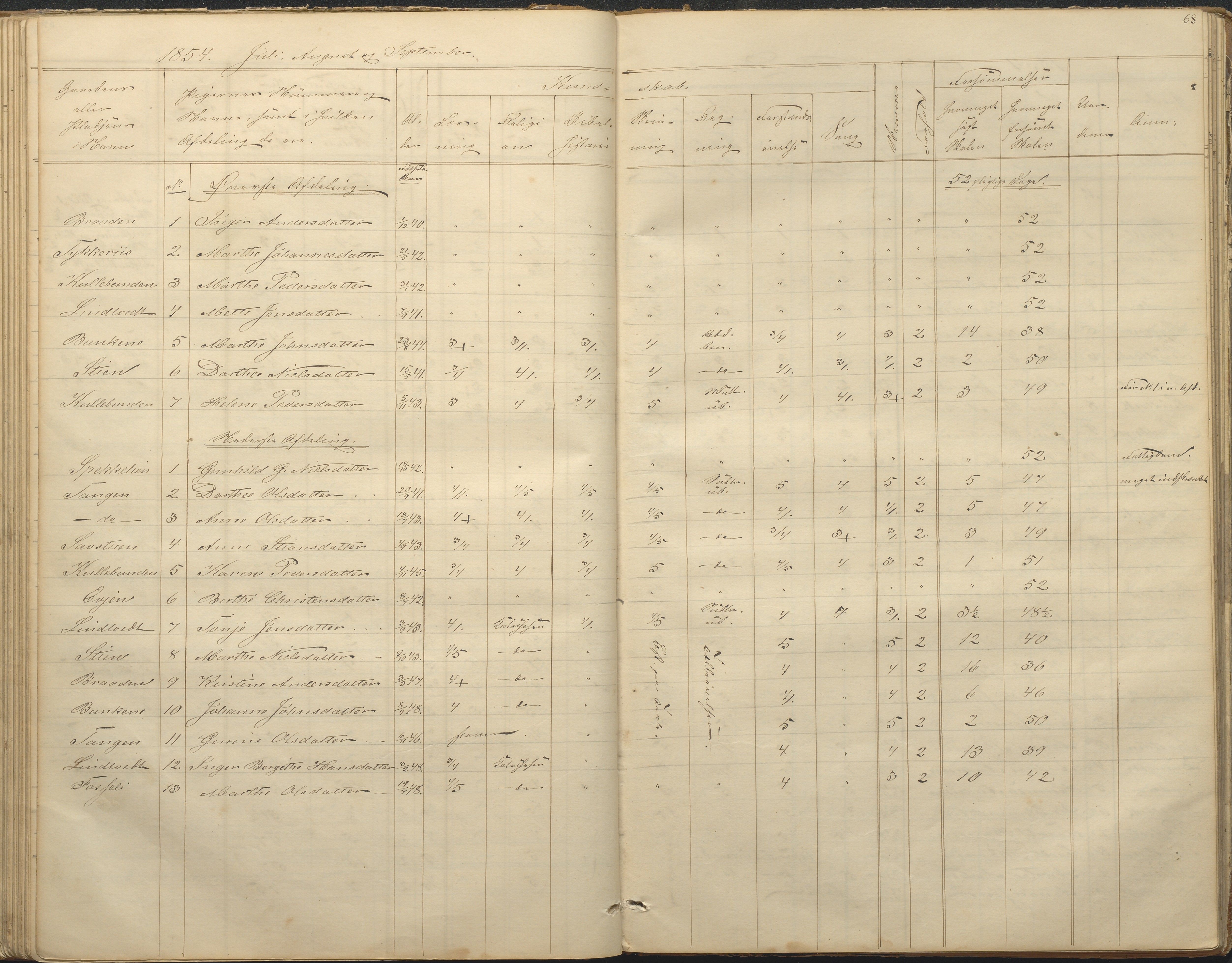 Øyestad kommune frem til 1979, AAKS/KA0920-PK/06/06F/L0001: Skolejournal, 1848-1864, p. 68