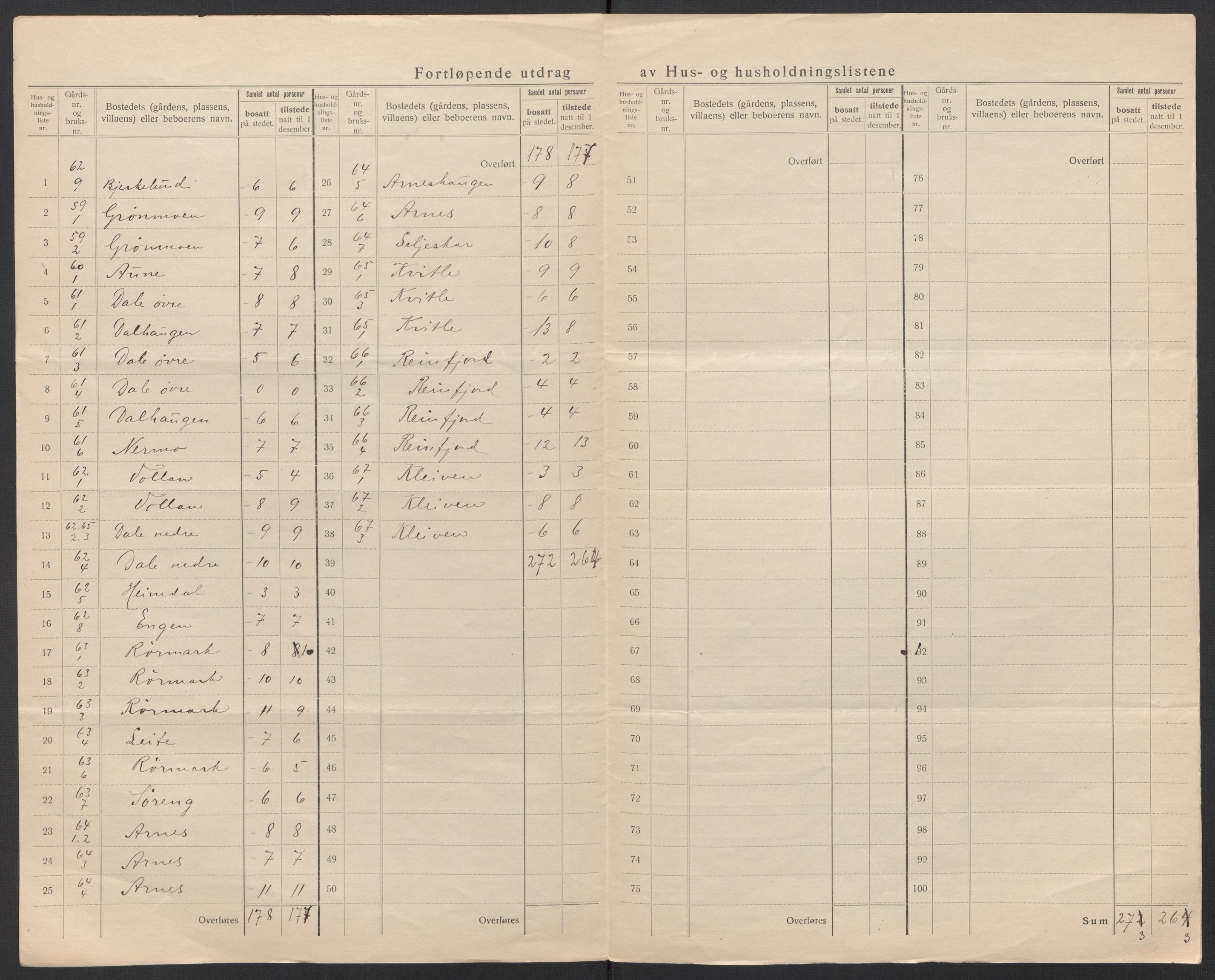 SAT, 1920 census for Vik, 1920, p. 31