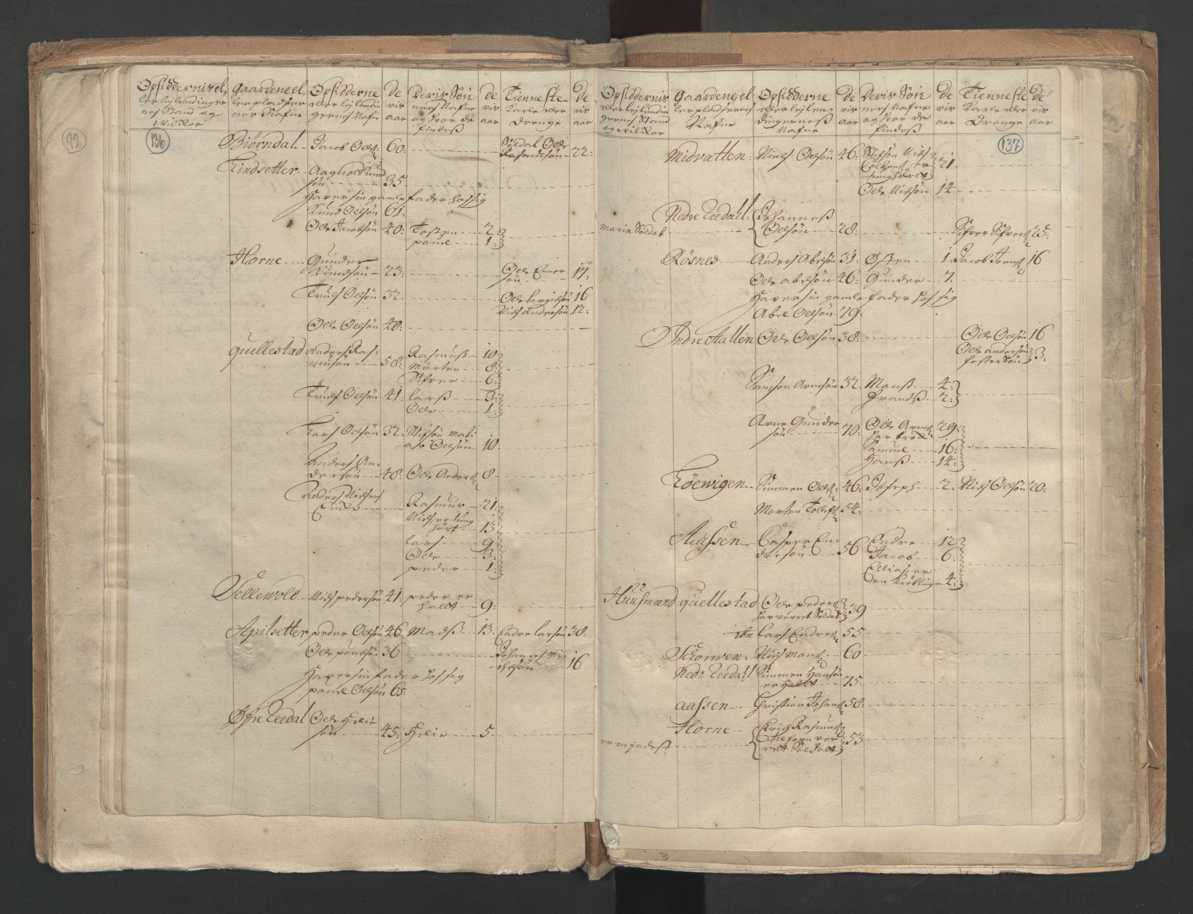 RA, Census (manntall) 1701, no. 9: Sunnfjord fogderi, Nordfjord fogderi and Svanø birk, 1701, p. 136-137