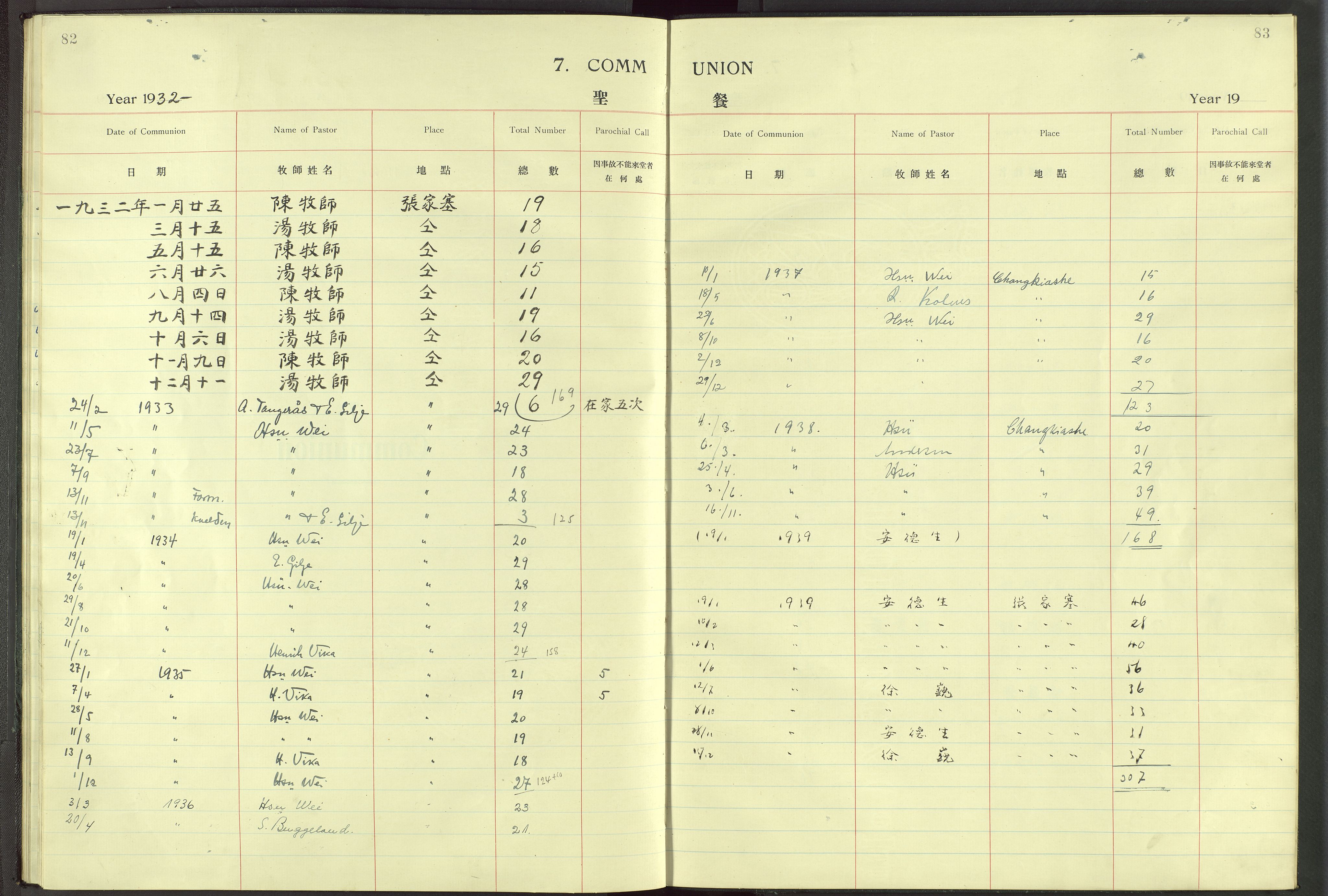 Det Norske Misjonsselskap - utland - Kina (Hunan), VID/MA-A-1065/Dm/L0099: Parish register (official) no. 137, 1932-1947, p. 82-83