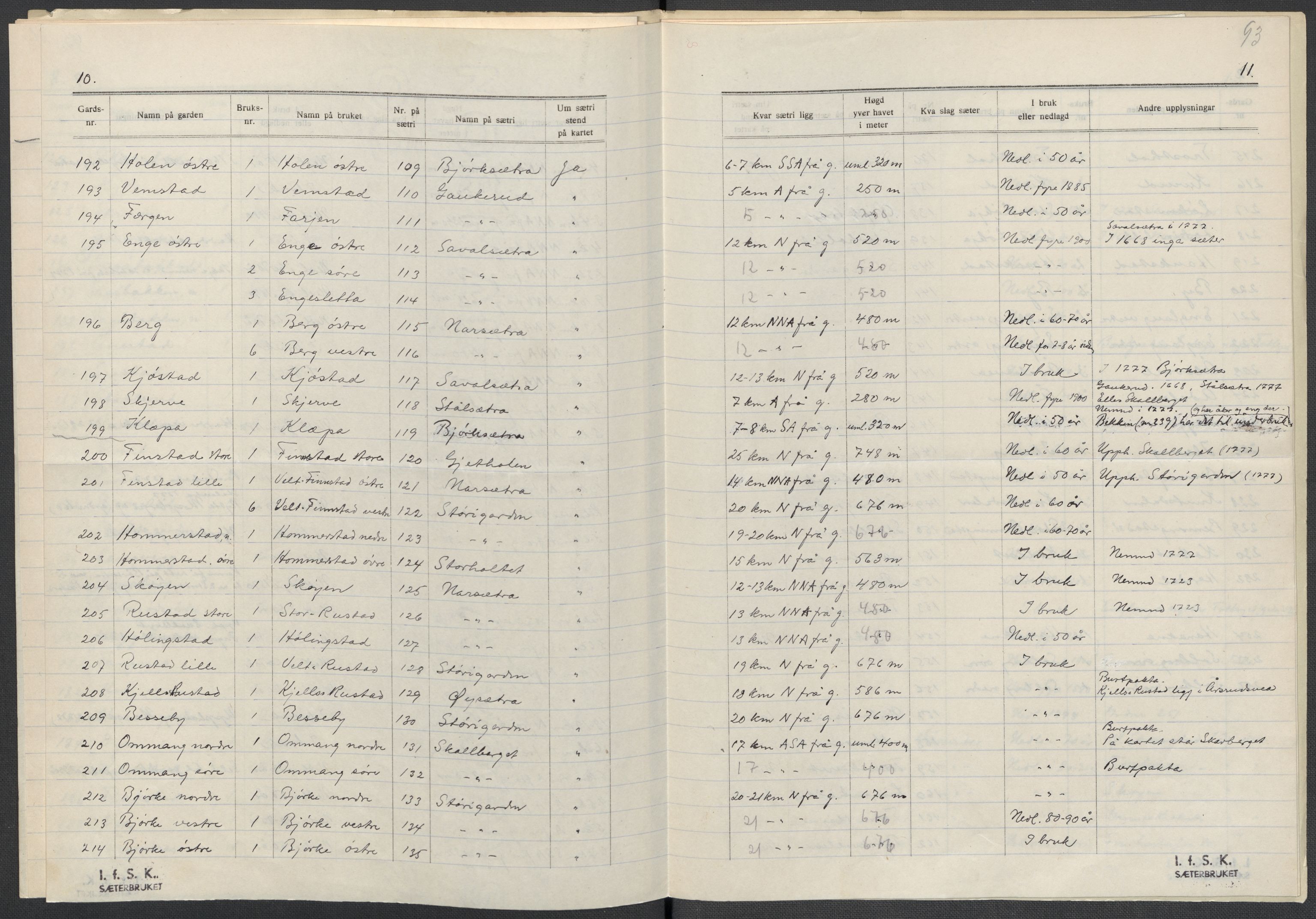 Instituttet for sammenlignende kulturforskning, AV/RA-PA-0424/F/Fc/L0002/0003: Eske B2: / Hedmark (perm III), 1934-1936, p. 93