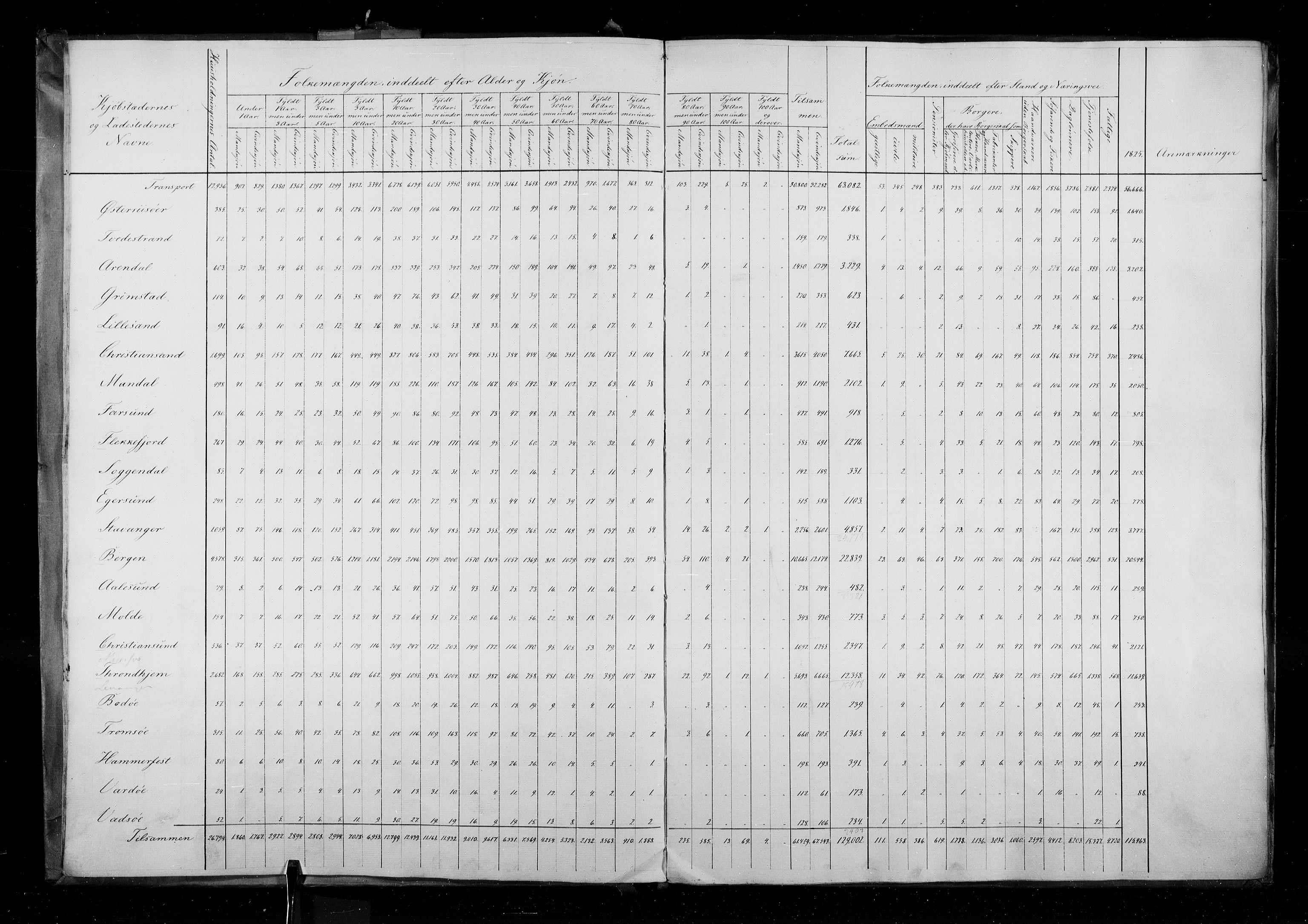 RA, Census 1835, vol. 1: Nationwide summaries, 1835