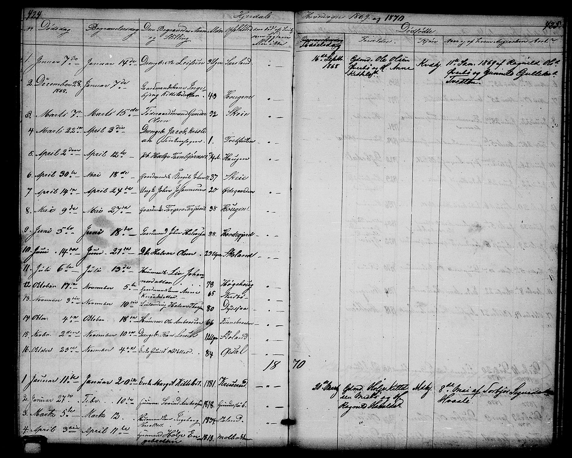 Hjartdal kirkebøker, SAKO/A-270/G/Ga/L0002: Parish register (copy) no. I 2, 1854-1888, p. 424-425