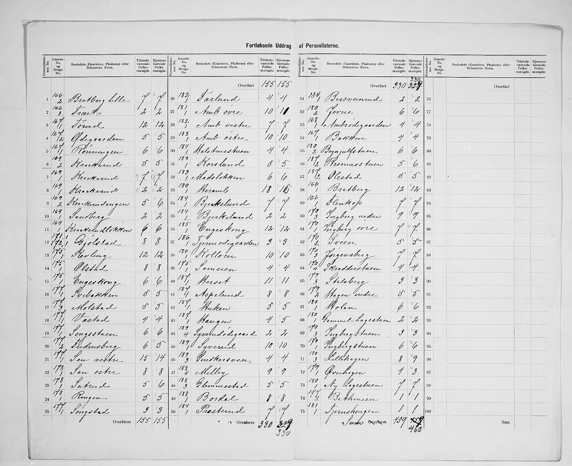 SAH, 1900 census for Ringsaker, 1900, p. 52