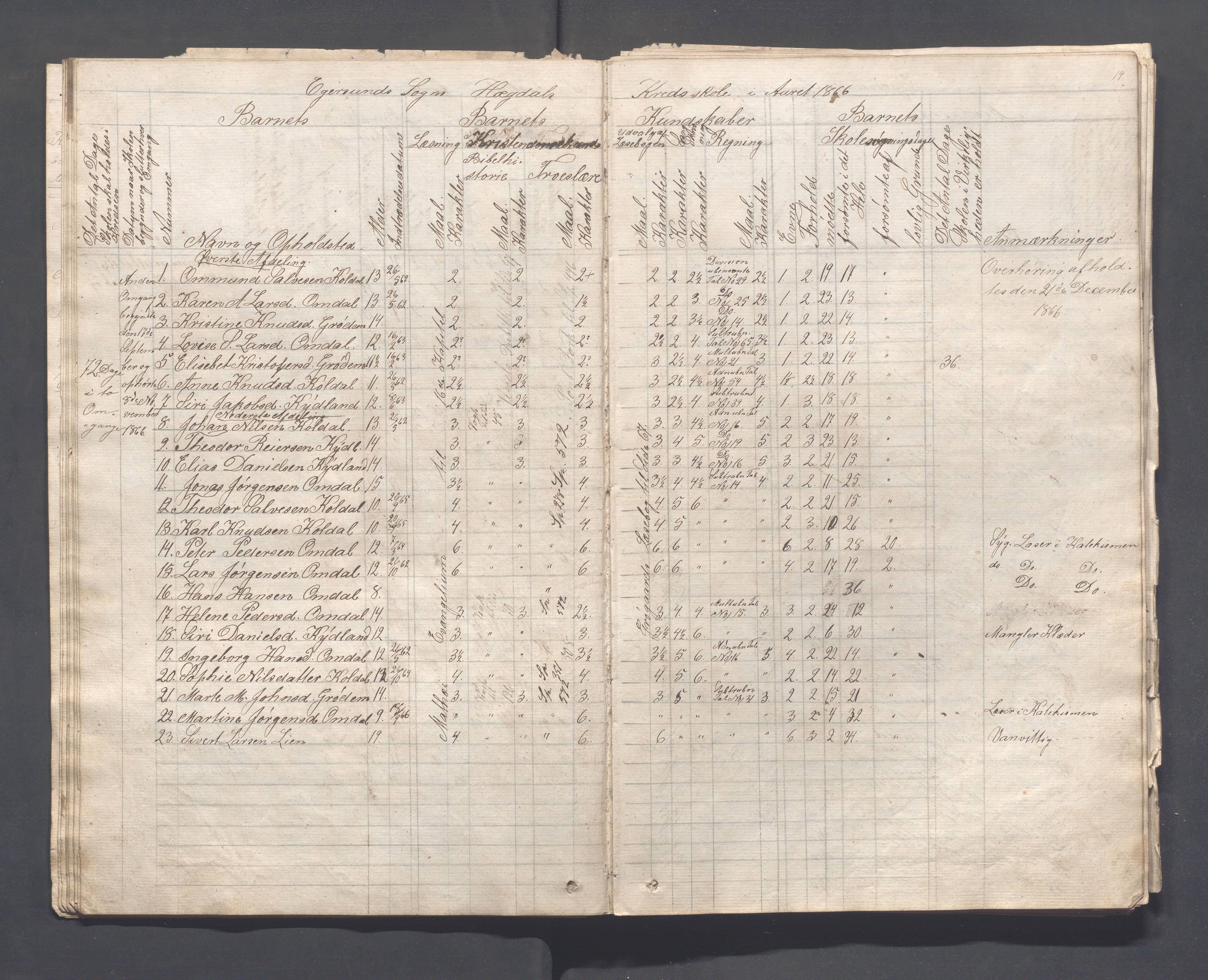 Eigersund kommune (Herredet) - Skolekommisjonen/skolestyret, IKAR/K-100453/Ja, 1862-1879, p. 14