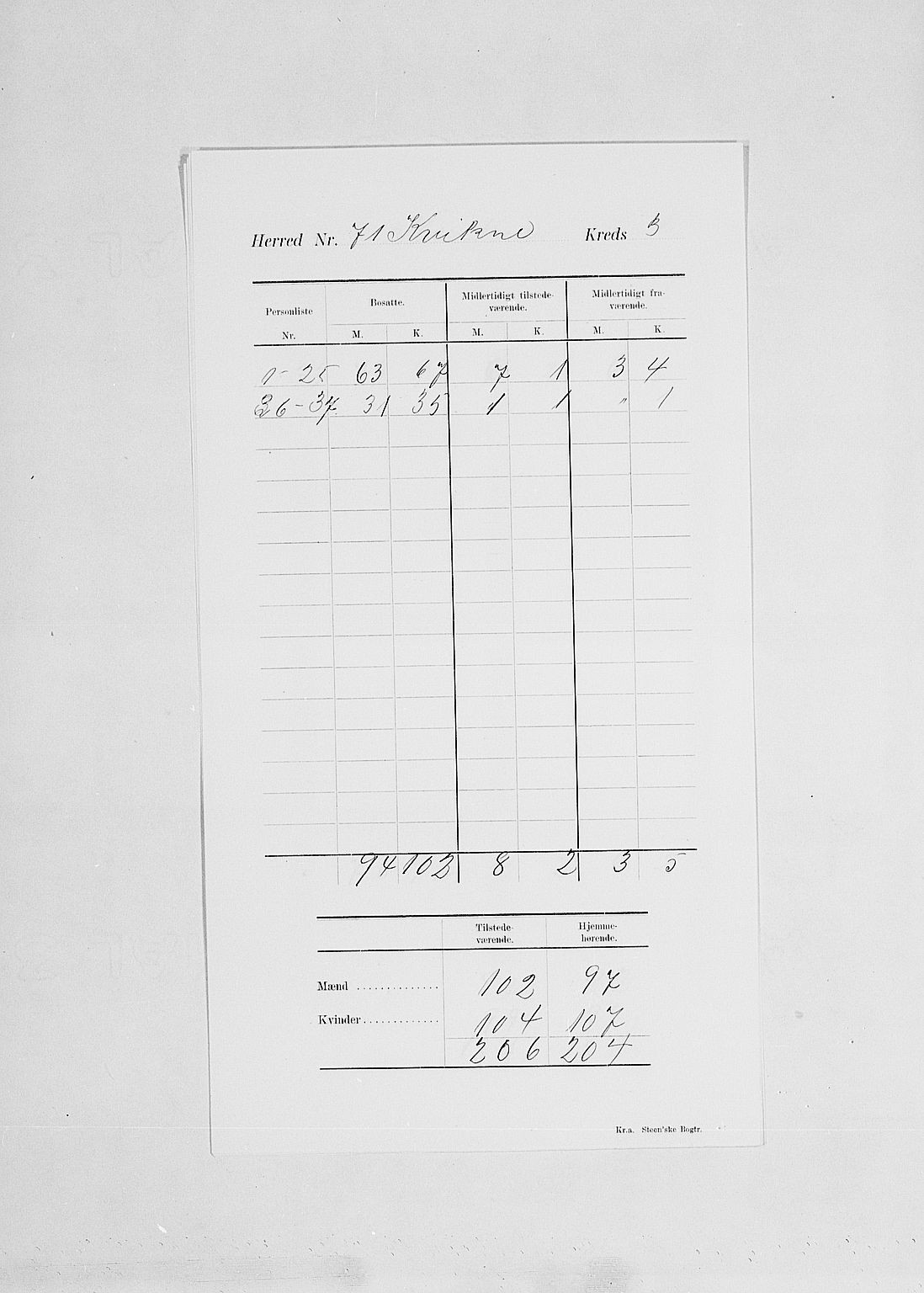 SAH, 1900 census for Kvikne, 1900, p. 7