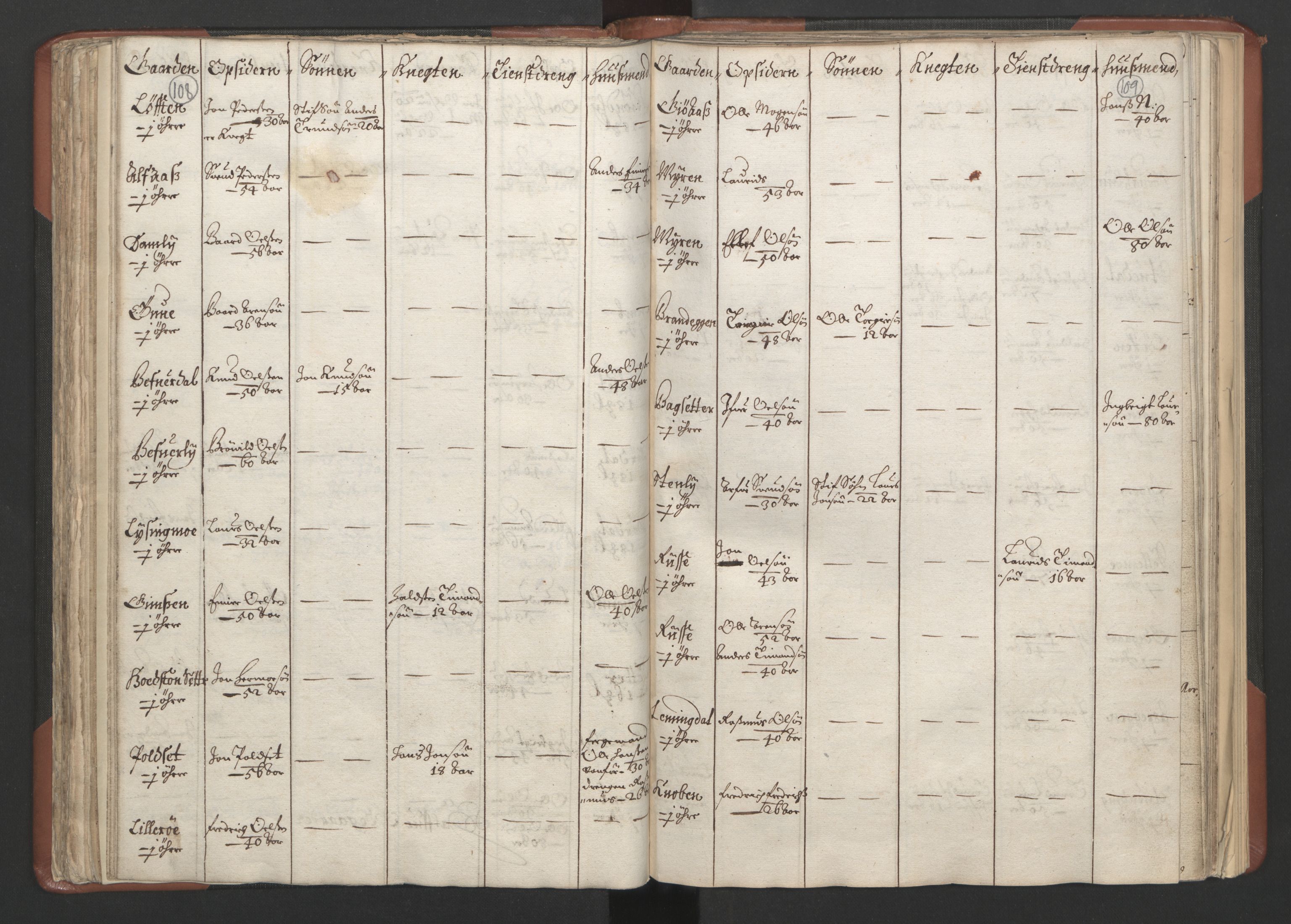 RA, Bailiff's Census 1664-1666, no. 18: Gauldal fogderi, Strinda fogderi and Orkdal fogderi, 1664, p. 108-109