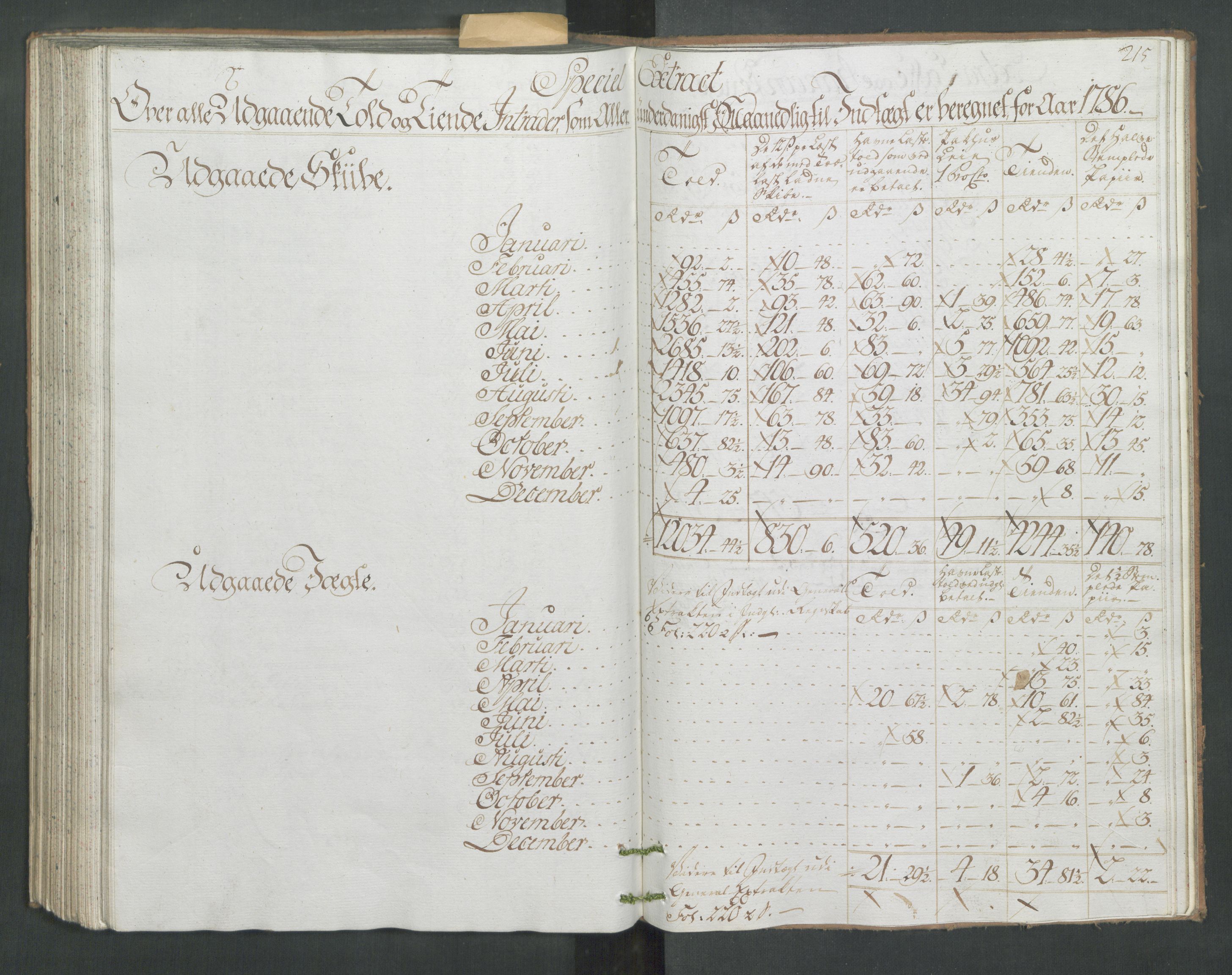 Generaltollkammeret, tollregnskaper, AV/RA-EA-5490/R33/L0171/0001: Tollregnskaper Trondheim A / Utgående hovedtollbok, 1786, p. 214b-215a