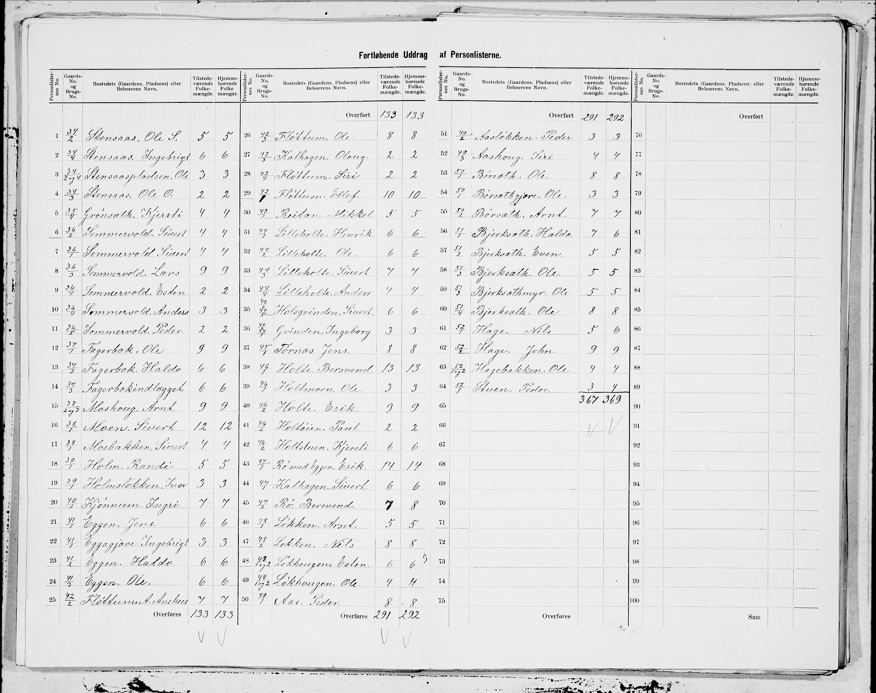 SAT, 1900 census for Soknedal, 1900, p. 12