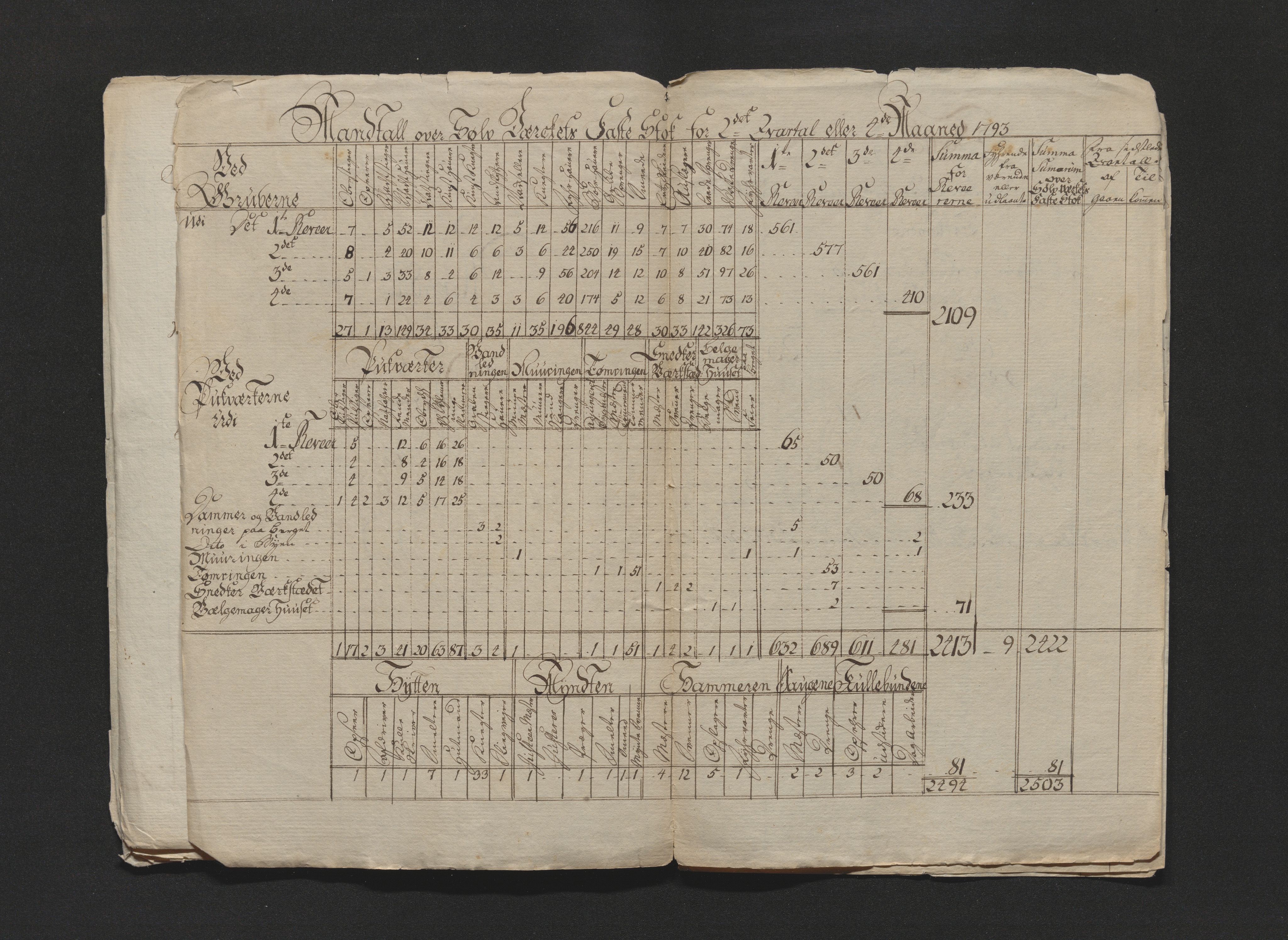 Kongsberg Sølvverk 1623-1816, AV/SAKO-EA-3135/001/D/Di/Dia/L0002a: Manntallslister, 1792-1799, p. 107