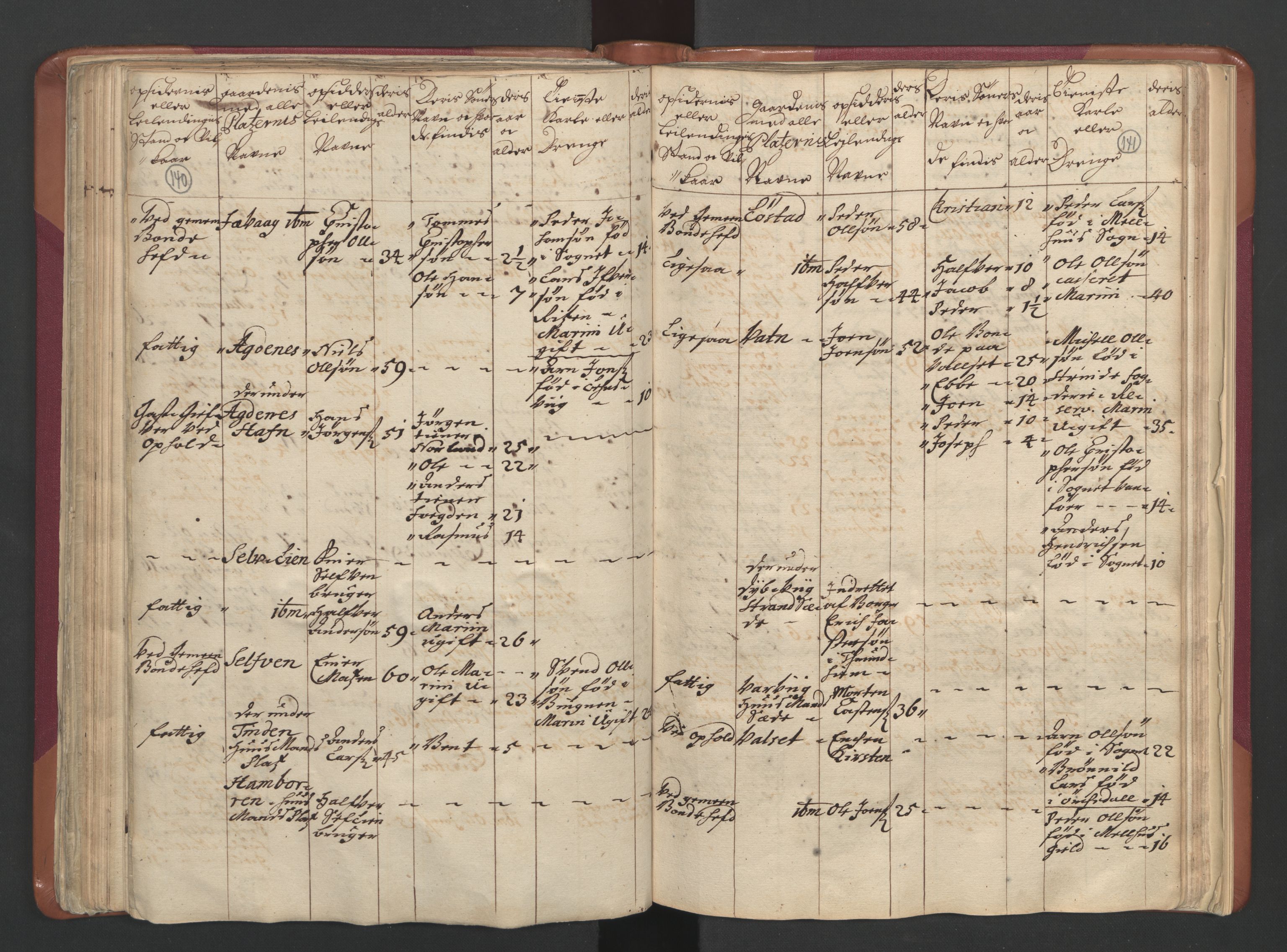 RA, Census (manntall) 1701, no. 12: Fosen fogderi, 1701, p. 140-141