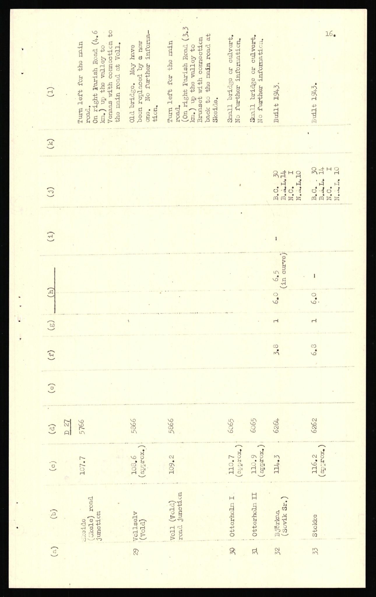 Forsvaret, Forsvarets overkommando II, AV/RA-RAFA-3915/D/Dd/L0018: Sør-Norge, veier, 1943-1945, p. 500