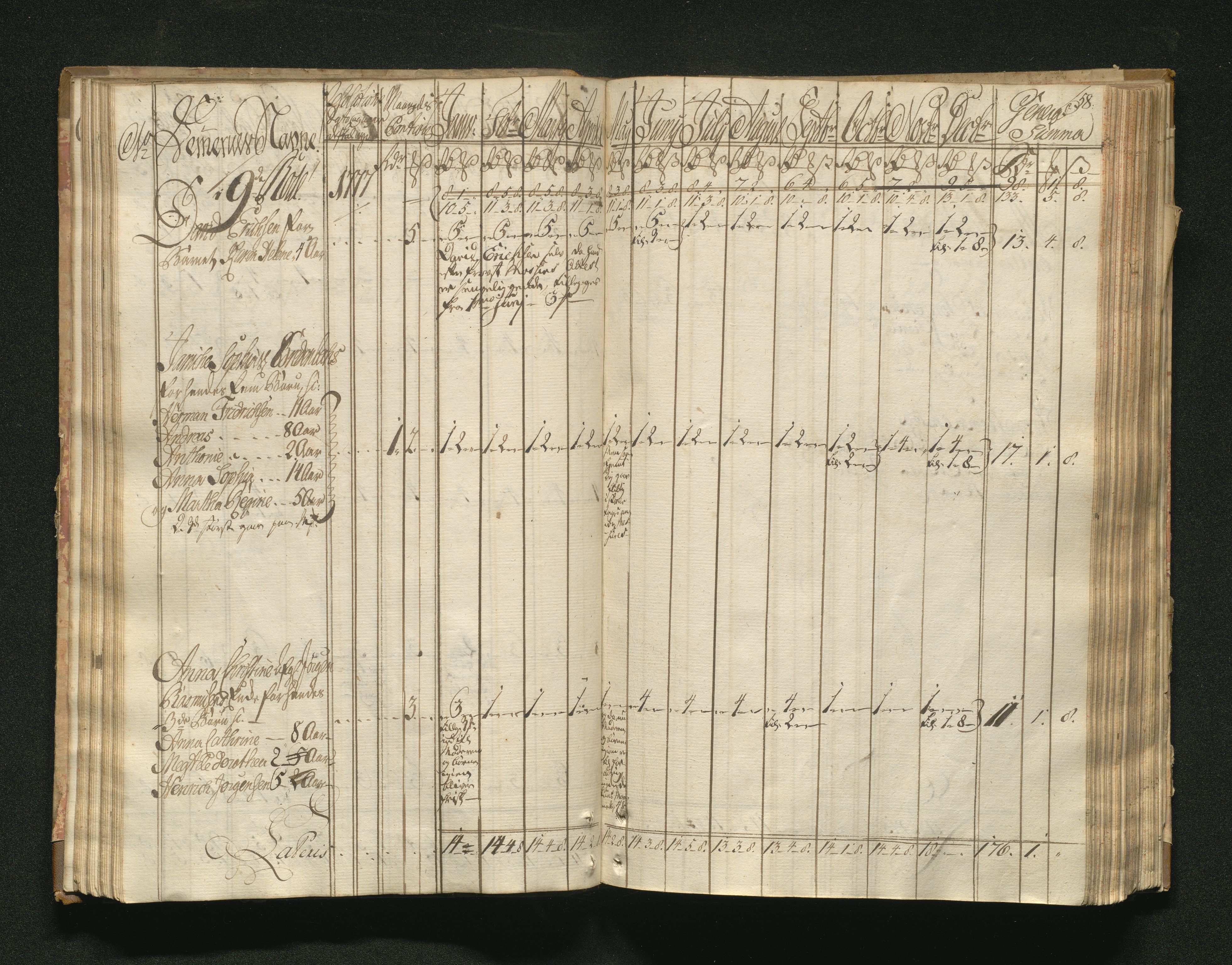 Overfattigkommisjonen i Bergen, AV/SAB-A-89001/F/L0001: Utdelingsbok for fattige i Domkirkesoknet, 1775-1780, p. 57b-58a