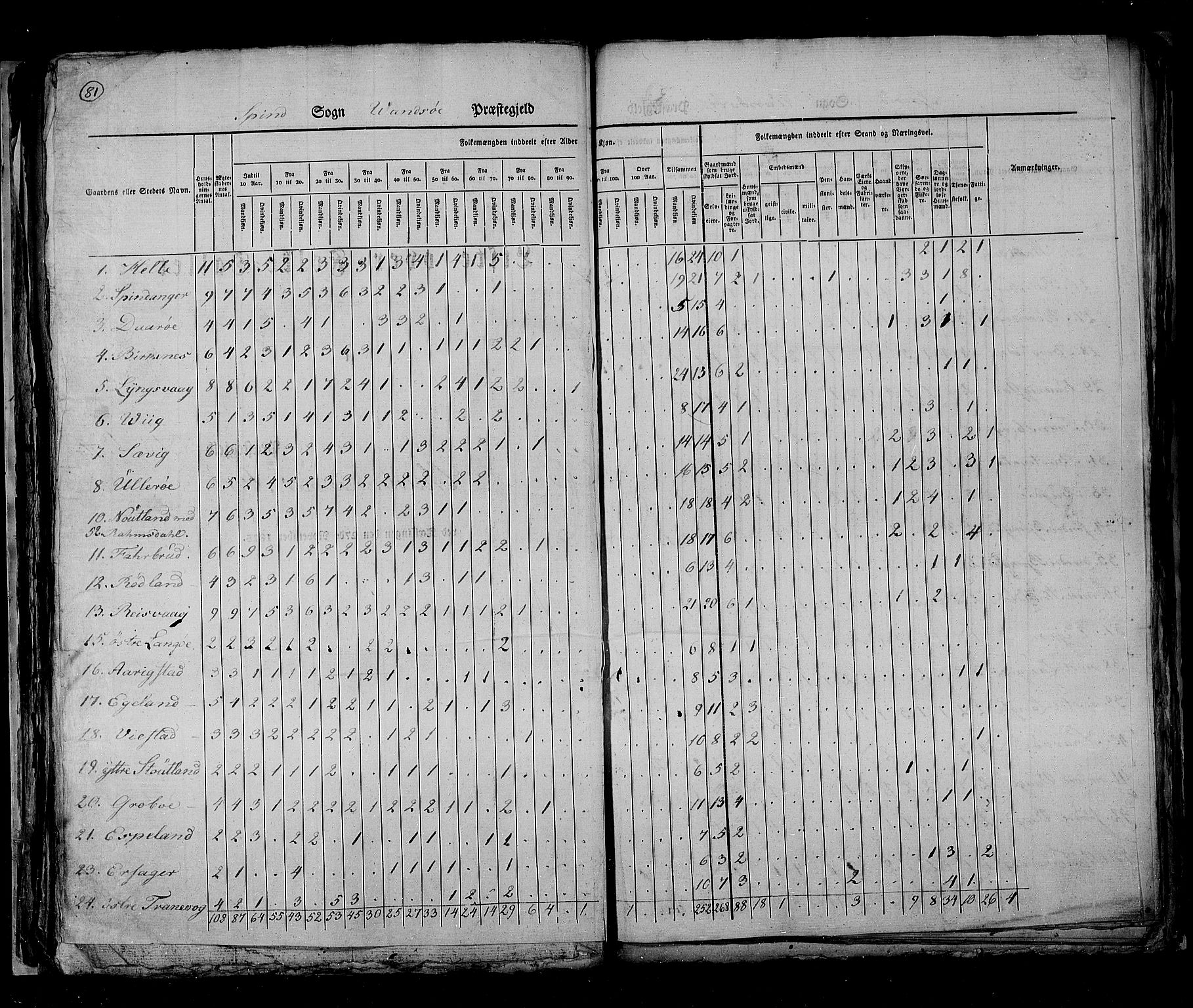 RA, Census 1825, vol. 11: Lister og Mandal amt, 1825, p. 81